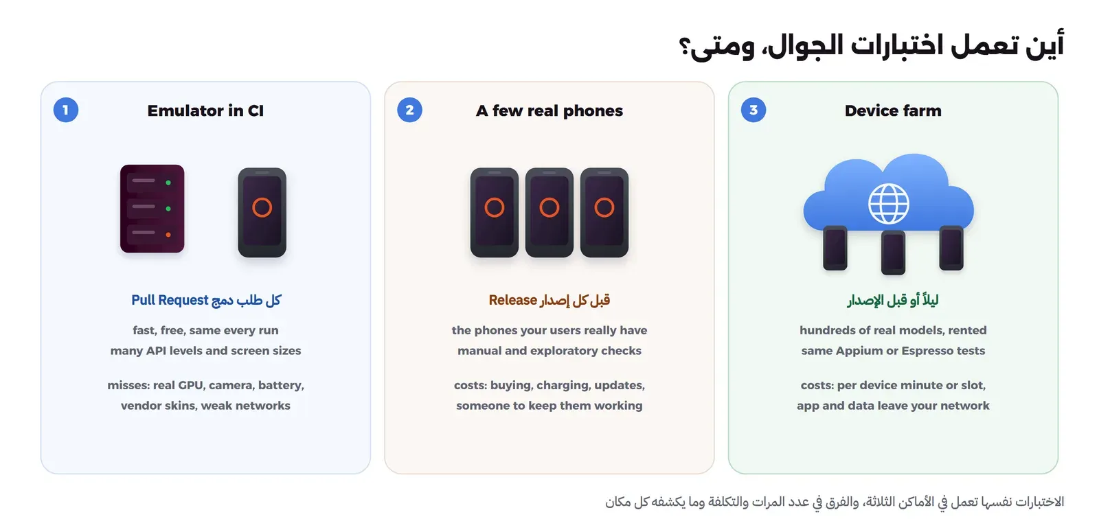 ثلاثة أعمدة: الأول محاكي في CI يعمل مع كل طلب دمج وهو سريع ومجاني لكنه لا يكشف مشاكل المعالج الرسومي والكاميرا والبطارية وتعديلات الشركات المصنعة، والثاني بضعة أجهزة حقيقية قبل كل إصدار لاختبار الأجهزة التي يملكها المستخدمون فعلاً وللفحص اليدوي، والثالث مزرعة أجهزة في السحابة تعمل ليلاً أو قبل الإصدار بمئات الأجهزة المستأجرة مقابل سعر للدقيقة أو للجهاز ويخرج فيها التطبيق وبياناته من شبكتك
