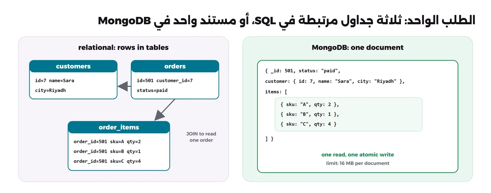 على اليسار ثلاثة جداول customers وorders وorder_items بأسهم بينها ومكتوب تحتها أن قراءة الطلب تحتاج JOIN، وعلى اليمين مستند MongoDB واحد فيه _id 501 والحالة paid وكائن customer بداخله ومصفوفة items بثلاثة منتجات، ومكتوب تحته قراءة واحدة وكتابة واحدة ذرية، وحد 16 MB لكل مستند