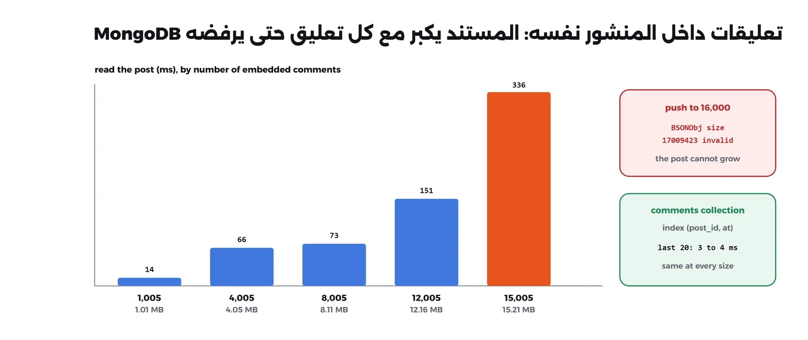 رسم أعمدة لوقت قراءة المنشور بالملي ثانية حسب عدد التعليقات المضمنة: 14 عند 1005 تعليقات بحجم 1.01 MB، و66 عند 4005، و73 عند 8005، و151 عند 12005، و336 عند 15005 بحجم 15.21 MB بلون برتقالي، وبجانبه صندوق أحمر مكتوب فيه أن إضافة الدفعة حتى 16000 فشلت بخطأ BSONObj size 17009423 invalid، وصندوق أخضر لمجموعة التعليقات المستقلة بفهرس post_id وat وقراءة آخر 20 تعليقاً في 3 إلى 4 ملي ثانية في كل الأحجام