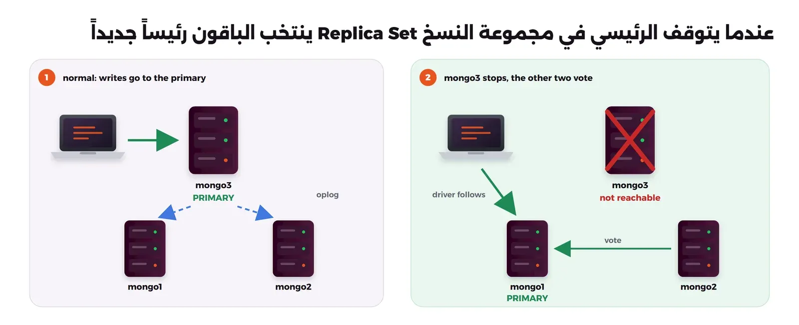 لوحتان: في الأولى التطبيق يكتب إلى mongo3 وهو PRIMARY، وسجل oplog ينسخ إلى mongo1 وmongo2، وفي الثانية mongo3 عليه علامة X ومكتوب أنه not reachable، وmongo2 يصوت لـ mongo1 الذي أصبح PRIMARY، والتطبيق يتبعه