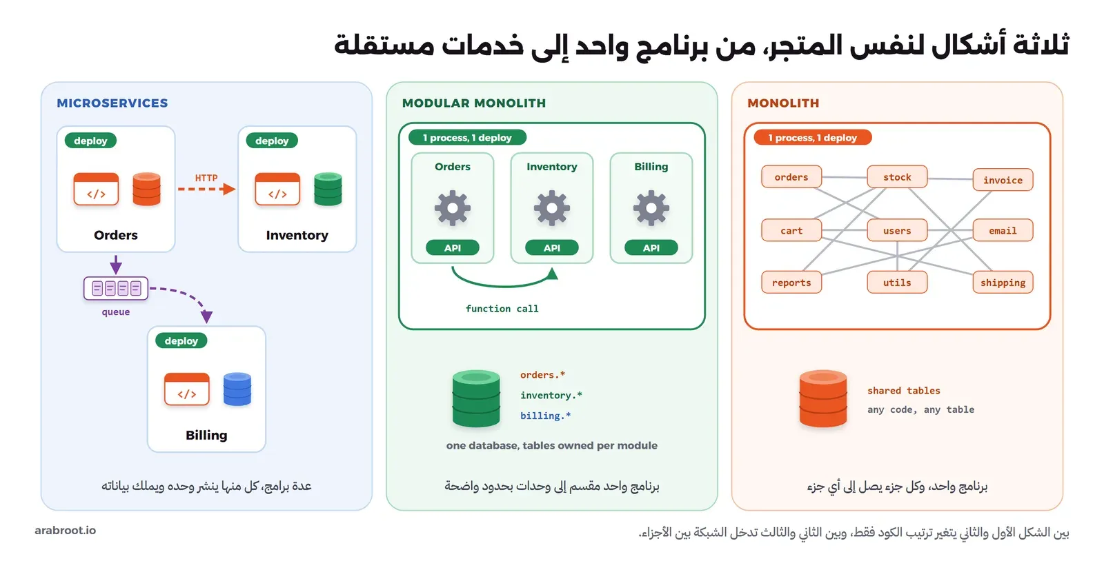 ثلاث لوحات لنفس المتجر: في اليمين Monolith فيه أجزاء orders وstock وinvoice وغيرها متصلة ببعضها بخطوط كثيرة وقاعدة بيانات مشتركة، وفي الوسط Modular Monolith فيه وحدات Orders وInventory وBilling لكل منها API داخل عملية واحدة وجداول خاصة بكل وحدة، وفي اليسار Microservices فيها ثلاث خدمات لكل منها قاعدة بيانات وشارة نشر مستقل وبينها HTTP وطابور