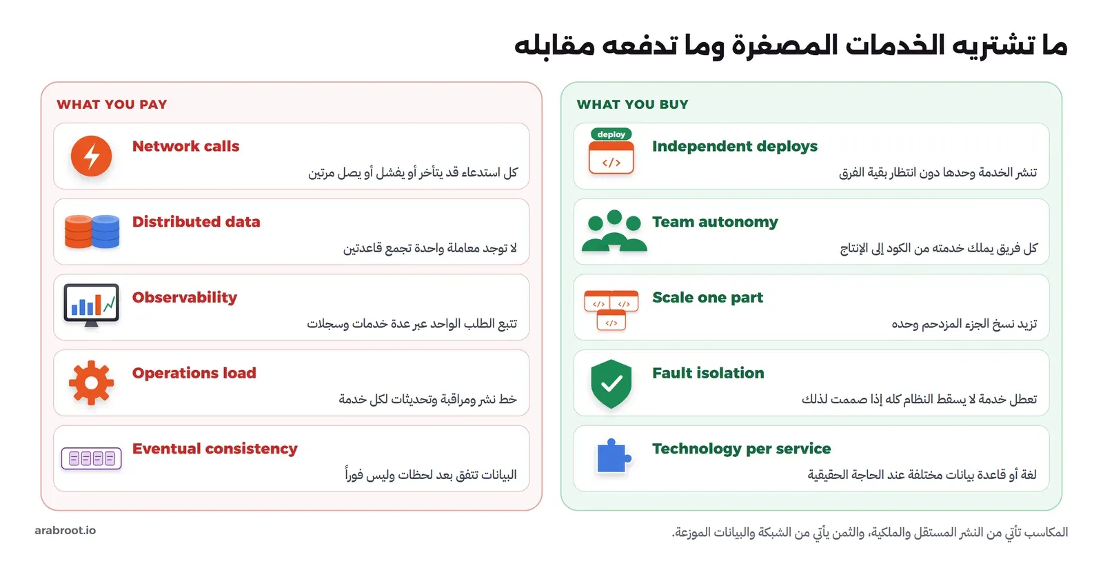 لوحتان: في اليمين ما تشتريه الخدمات المصغرة وهو Independent deploys وTeam autonomy وScale one part وFault isolation وTechnology per service، وفي اليسار ما تدفعه وهو Network calls وDistributed data وObservability وOperations load وEventual consistency، لكل بند أيقونة وسطر شرح بالعربية