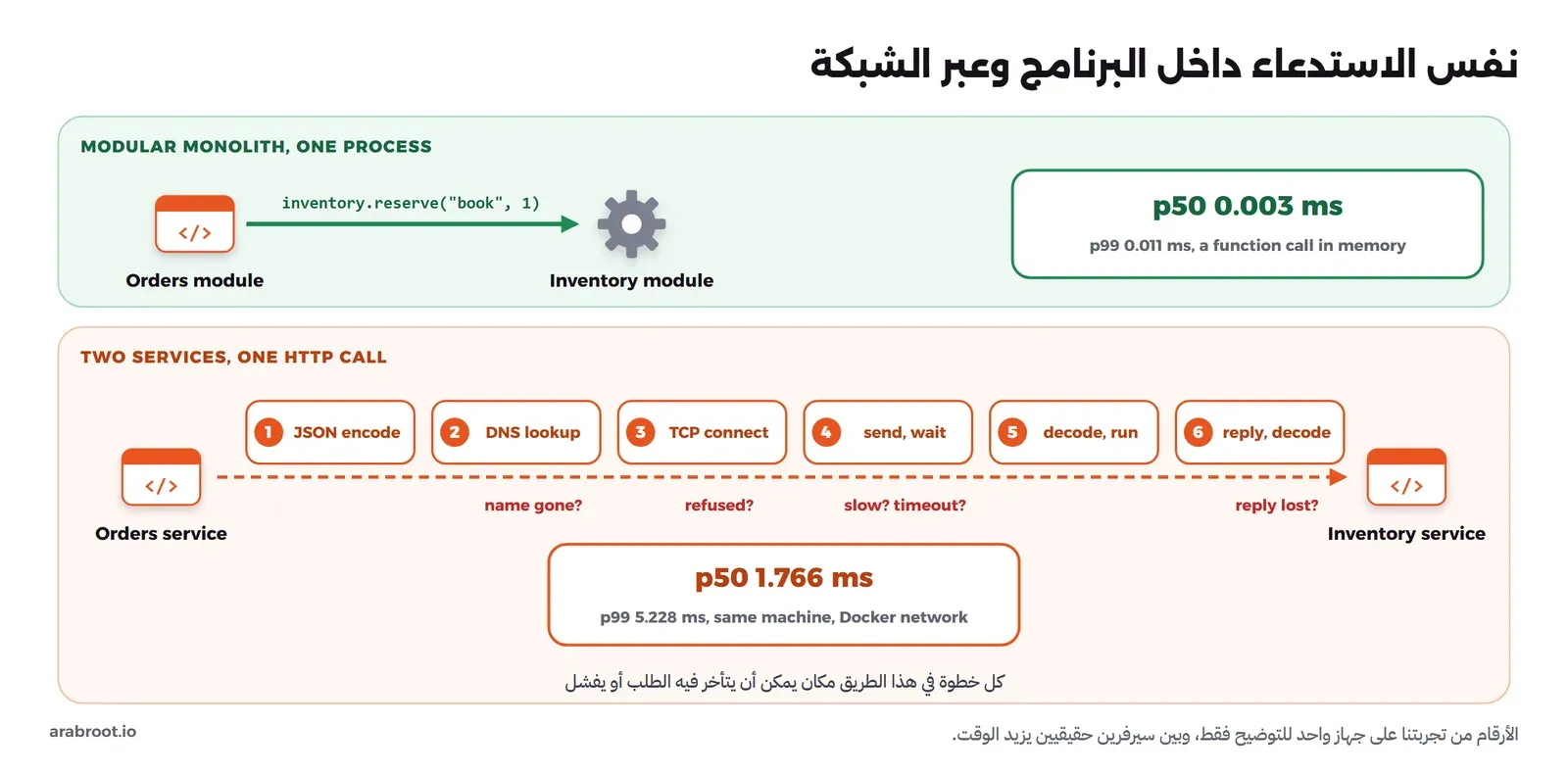 في الأعلى وحدة Orders تستدعي inventory.reserve داخل نفس العملية والوسيط p50 يساوي 0.003 ms، وفي الأسفل خدمة Orders ترسل طلباً إلى خدمة Inventory عبر ست خطوات مرقمة: JSON encode وDNS lookup وTCP connect وsend, wait وdecode, run وreply, decode، وتحت بعضها أسئلة عن الفشل، والوسيط p50 يساوي 1.766 ms