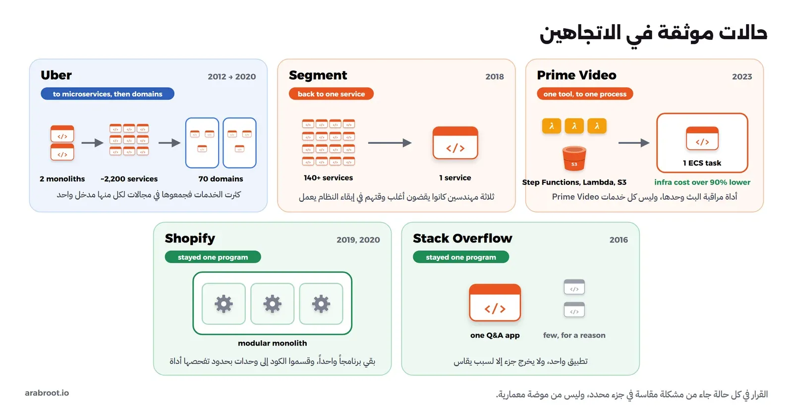 خمس بطاقات: Uber من برنامجين إلى حوالي 2,200 خدمة ثم 70 مجالاً، وSegment من أكثر من 140 خدمة إلى خدمة واحدة في 2018، وPrime Video من Step Functions وLambda وS3 إلى ECS task واحدة مع تكلفة أقل بأكثر من 90% في 2023، وShopify بقي برنامجاً واحداً مقسماً إلى وحدات، وStack Overflow تطبيق Q&A واحد وخدمات قليلة لها سبب
