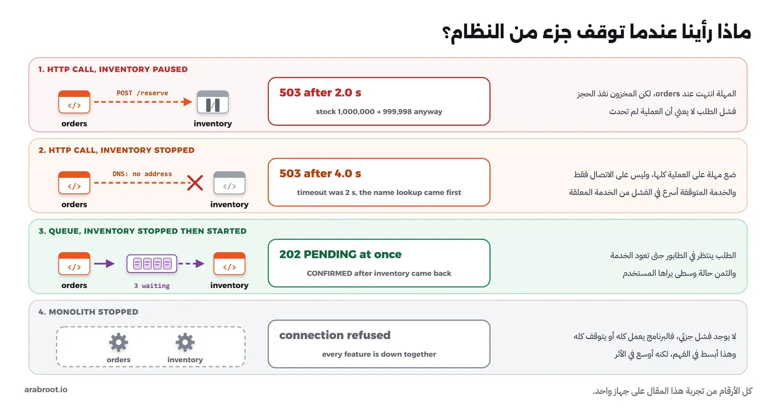أربعة صفوف: الأول خدمة المخزون معلقة فيرجع 503 بعد 2.0 ثانية والمخزون ينقص من 1,000,000 إلى 999,998، والثاني الخدمة متوقفة فيرجع 503 بعد 4.0 ثوان لأن البحث في DNS جاء أولاً، والثالث الطابور فيرجع 202 PENDING فوراً ثم CONFIRMED بعد عودة الخدمة، والرابع البرنامج الواحد متوقف فيرفض الاتصال كله