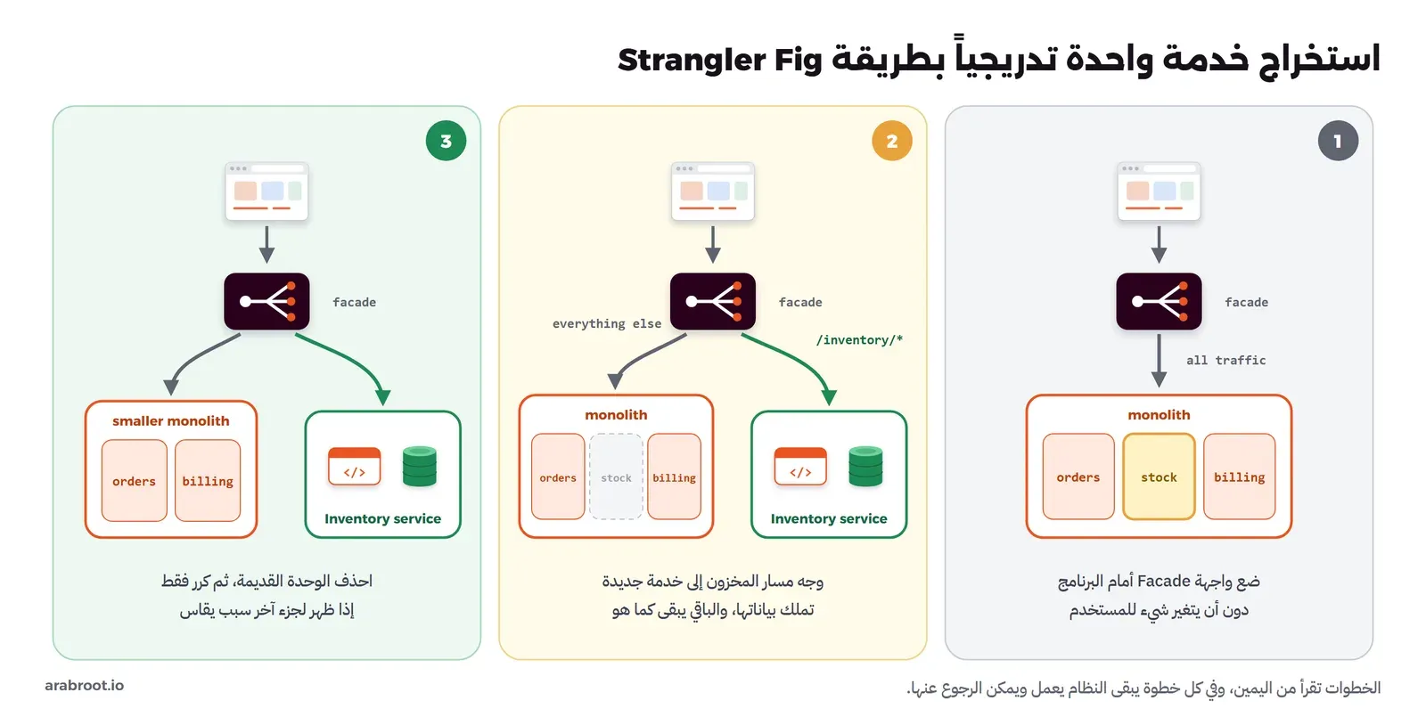 ثلاث خطوات من اليمين: في الأولى facade أمام monolith فيه orders وstock وbilling وكل الطلبات تذهب إليه، وفي الثانية الطلبات إلى /inventory/* تذهب إلى Inventory service جديدة لها قاعدة بيانات والباقي إلى monolith ووحدة stock فيه باهتة، وفي الثالثة smaller monolith فيه orders وbilling وبجانبه Inventory service