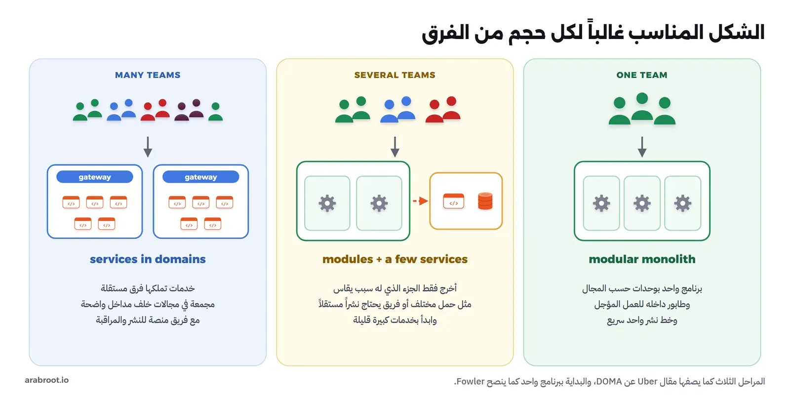 ثلاث لوحات: في اليمين ONE TEAM ويناسبه modular monolith، وفي الوسط SEVERAL TEAMS ويناسبهم برنامج بوحدات مع خدمات قليلة لها سبب يقاس، وفي اليسار MANY TEAMS ويناسبهم services in domains خلف gateway لكل مجال