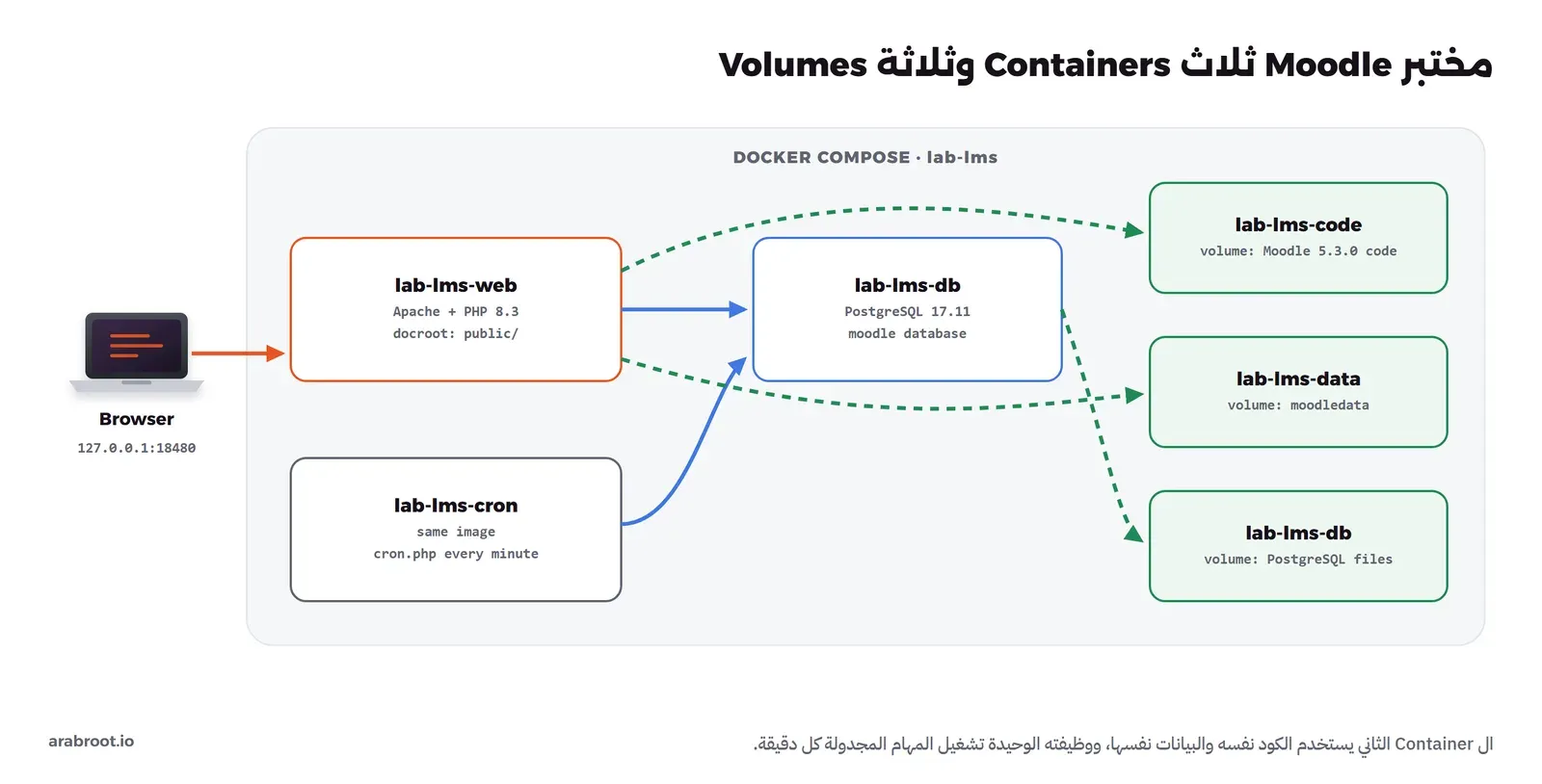 مخطط مختبر Moodle داخل Docker Compose باسم lab-lms: المتصفح على 127.0.0.1:18480 يصل إلى lab-lms-web وفيه Apache وPHP 8.3 ومجلد public، وlab-lms-cron من الصورة نفسها يشغل cron.php كل دقيقة، وكلاهما يتصل بقاعدة lab-lms-db وفيها PostgreSQL 17.11، وأسهم متقطعة خضراء إلى ثلاثة Volumes هي كود Moodle 5.3.0 وmoodledata وملفات PostgreSQL
