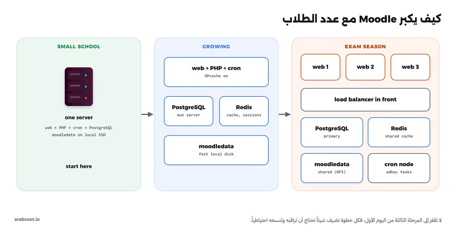 ثلاثة صناديق متتالية: مدرسة صغيرة بسيرفر واحد عليه الويب وPHP وال cron وPostgreSQL وmoodledata على SSD محلي، ثم مرحلة النمو بسيرفر للويب مع OPcache وPostgreSQL على سيرفر مستقل وRedis للذاكرة المؤقتة والجلسات وmoodledata على قرص سريع، ثم موسم الاختبارات بثلاثة سيرفرات ويب خلف موزع حمل وPostgreSQL رئيسي وRedis مشترك وmoodledata مشترك عبر NFS وسيرفر مستقل لل cron