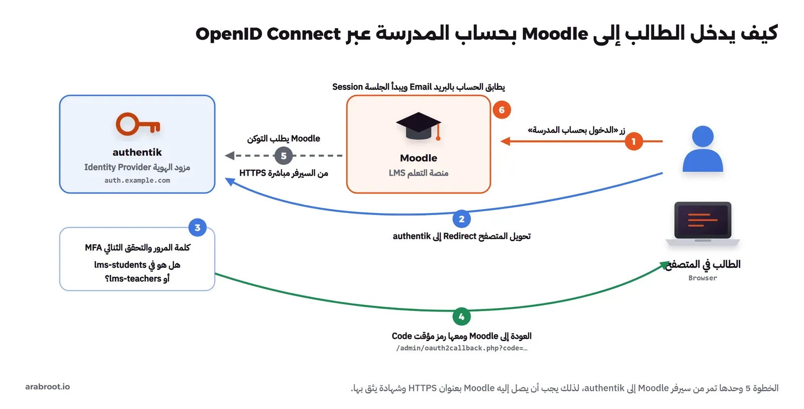 مخطط بست خطوات: الطالب يضغط زر الدخول بحساب المدرسة في Moodle، فيحوله Moodle إلى authentik، وهناك يكتب كلمة المرور ويتحقق authentik أنه في مجموعة lms-students أو lms-teachers، ثم يعود إلى Moodle ومعه رمز مؤقت Code، ثم يطلب Moodle التوكن من authentik مباشرة عبر HTTPS، وأخيراً يطابق الحساب بالبريد ويبدأ الجلسة