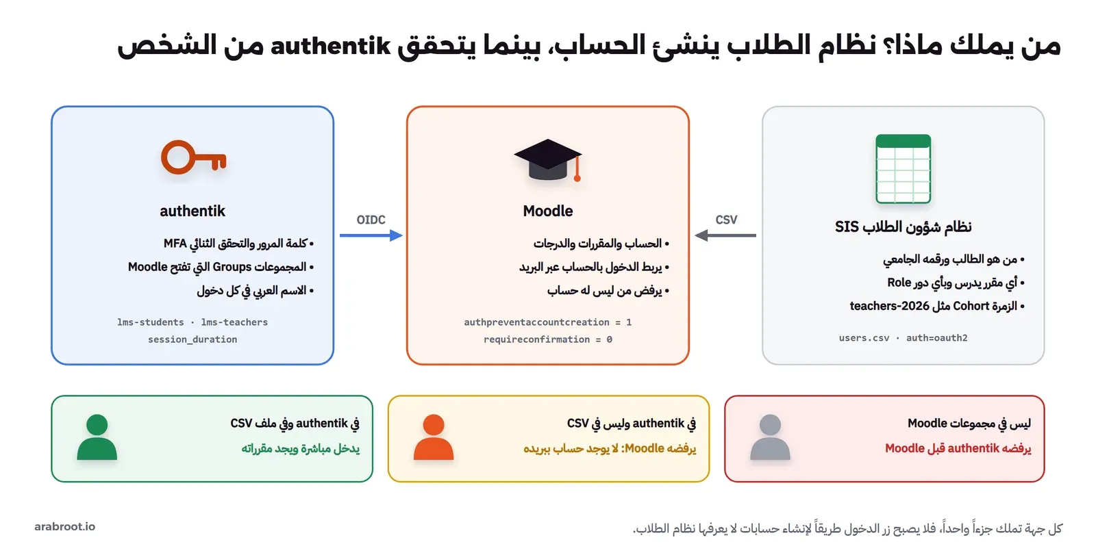 ثلاثة صناديق: نظام شؤون الطلاب SIS يرسل ملف CSV فيه الطالب ورقمه ومقرراته ودوره وزمرته إلى Moodle، وMoodle يملك الحساب والمقررات والدرجات ويربط الدخول بالبريد ويرفض من ليس له حساب، وauthentik يرسل إلى Moodle عبر OIDC ويملك كلمة المرور والتحقق الثنائي والمجموعات والاسم العربي. وتحتها ثلاث حالات: في authentik وفي CSV يدخل مباشرة، وفي authentik وليس في CSV يرفضه Moodle، وليس في مجموعات Moodle يرفضه authentik