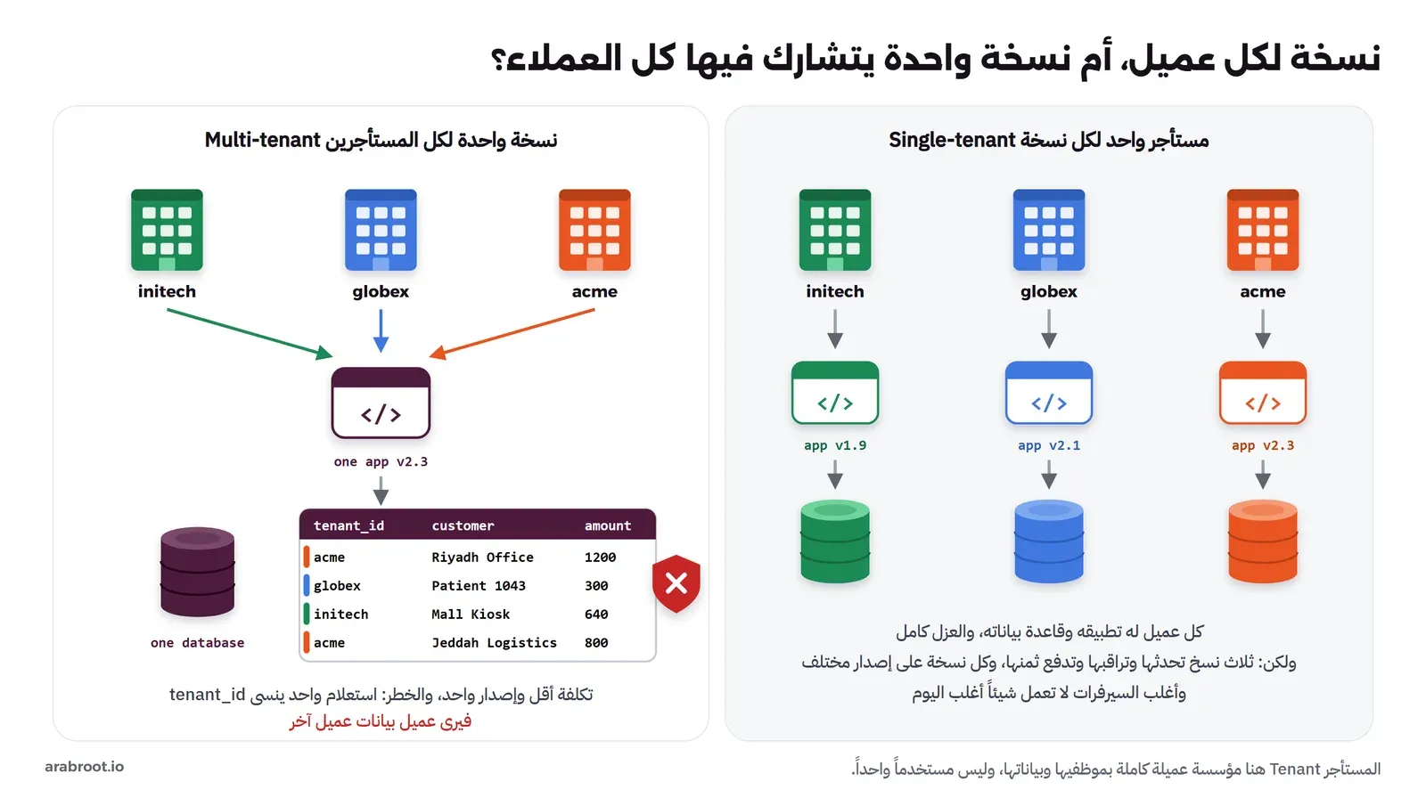 على اليمين ثلاث شركات acme وglobex وinitech لكل واحدة تطبيقها بإصدار مختلف v2.3 وv2.1 وv1.9 وقاعدة بياناتها الخاصة، وعلى اليسار نفس الشركات الثلاث تتصل بتطبيق واحد إصداره v2.3 وجدول واحد فيه عمود tenant_id وصفوف ملونة لكل شركة، مع درع أحمر يحذر من أن استعلاماً ينسى tenant_id يكشف بيانات عميل لآخر