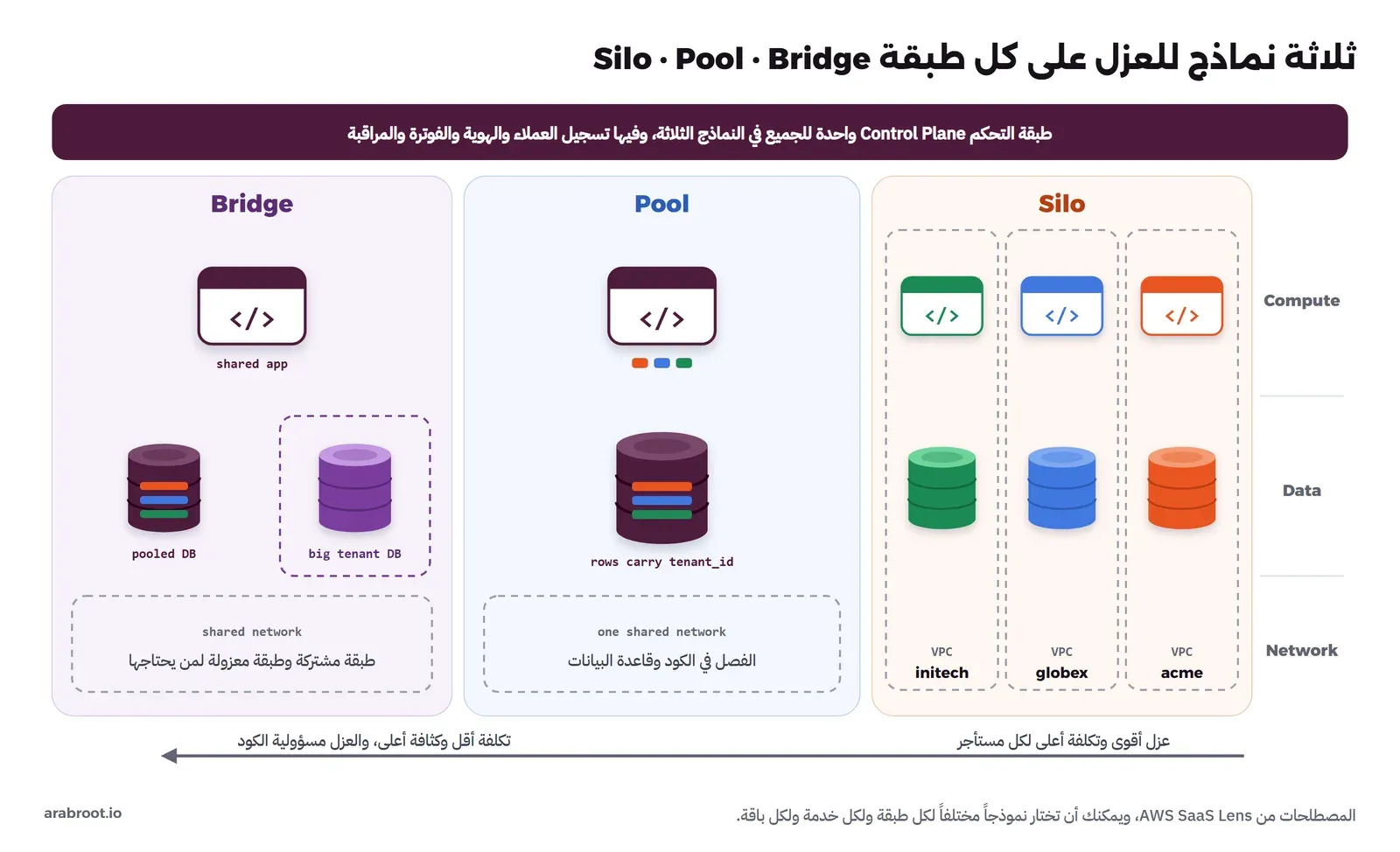ثلاثة أعمدة: Silo فيه لكل مستأجر تطبيق وقاعدة بيانات وشبكة VPC خاصة، وPool فيه تطبيق واحد وقاعدة بيانات واحدة صفوفها تحمل tenant_id وشبكة مشتركة، وBridge فيه تطبيق مشترك وقاعدة مشتركة للمستأجرين الصغار وقاعدة خاصة للمستأجر الكبير، وفوقها جميعاً شريط طبقة التحكم المشتركة، وتحتها سهم من العزل الأقوى والتكلفة الأعلى إلى التكلفة الأقل والعزل في الكود
