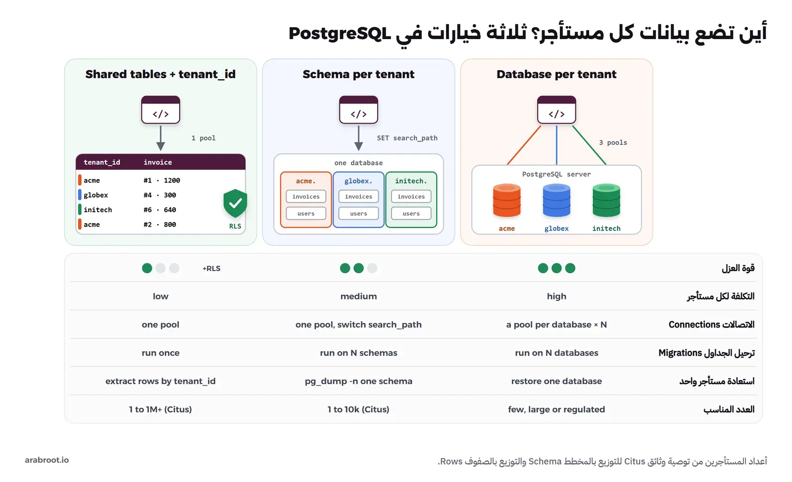 ثلاثة أعمدة: Database per tenant فيه تطبيق بثلاثة مجمعات اتصالات إلى ثلاث قواعد بيانات على سيرفر PostgreSQL، وSchema per tenant فيه تطبيق يغير search_path في قاعدة واحدة فيها مخططات acme وglobex وinitech بنفس الجداول، وShared tables فيه تطبيق بمجمع واحد وجدول فيه عمود tenant_id ودرع RLS، وتحتها جدول يقارن قوة العزل والتكلفة والاتصالات والترحيل واستعادة مستأجر واحد والعدد المناسب