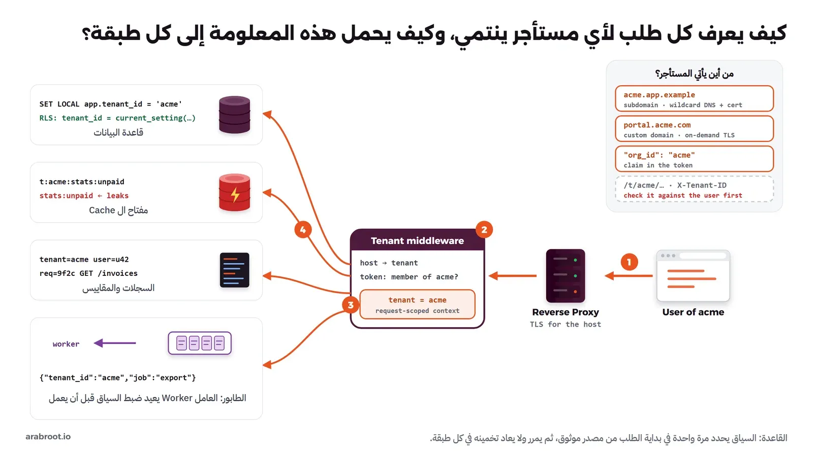 على اليمين أربعة مصادر للمستأجر: نطاق فرعي acme.app.example مع DNS وشهادة Wildcard، ونطاق العميل portal.acme.com مع On-demand TLS، وحقل org_id في التوكن، والمسار أو الترويسة بخط متقطع يجب فحصها، ثم خطوات مرقمة: 1 المستخدم يرسل الطلب إلى ال Reverse Proxy، 2 طبقة Tenant middleware تحول اسم النطاق إلى مستأجر وتفحص أن المستخدم عضو فيه، 3 سياق tenant = acme لهذا الطلب، 4 السياق يذهب إلى قاعدة البيانات مع SET LOCAL وRLS، وإلى مفتاح ال Cache t:acme:stats:unpaid بدل stats:unpaid المتسرب، وإلى السجلات tenant=acme، وإلى رسالة الطابور التي يقرؤها العامل