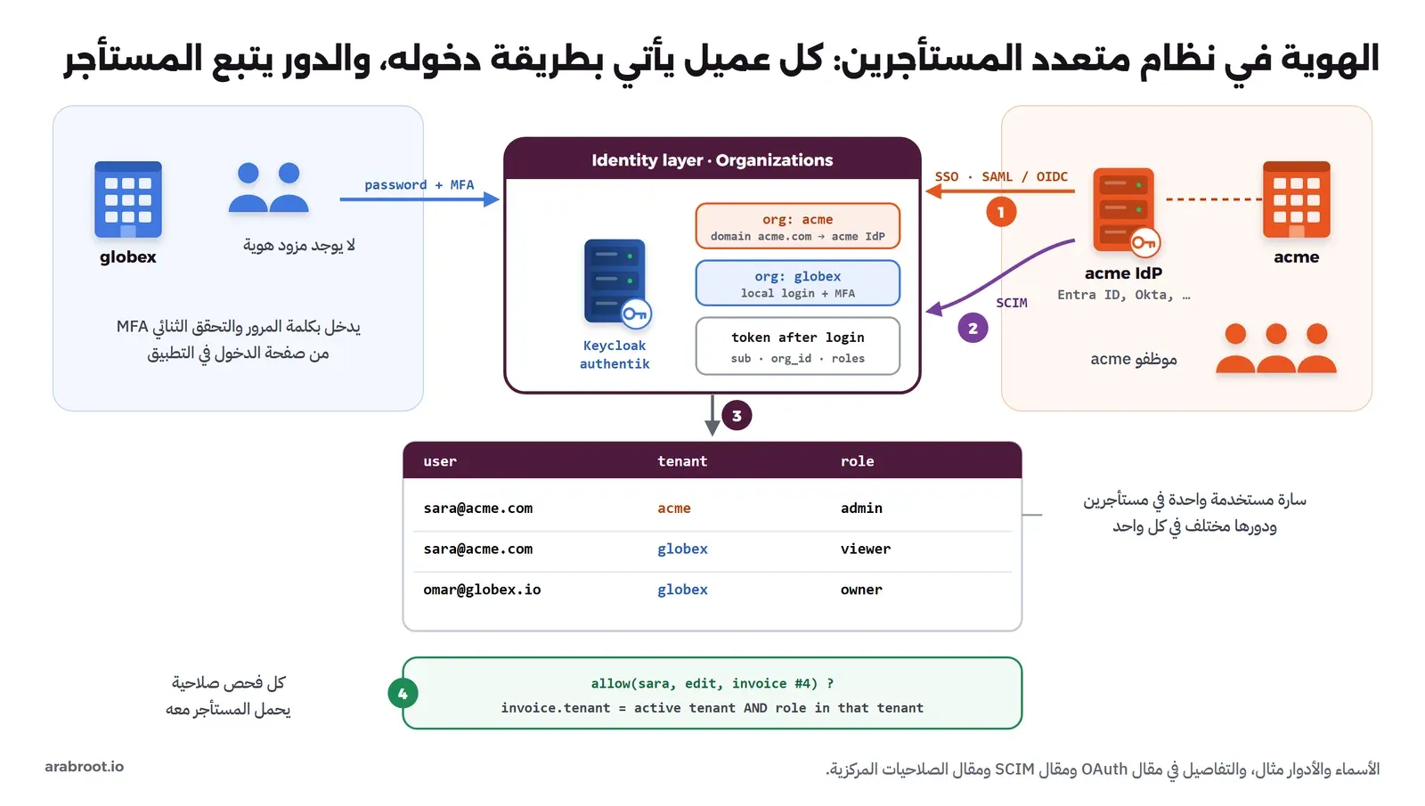 على اليمين acme ومزود هويتها الخاص يرسل الدخول الموحد SSO عبر SAML أو OIDC في الخطوة 1 والحسابات عبر SCIM في الخطوة 2 إلى طبقة الهوية في الوسط، وعلى اليسار globex دون مزود هوية تدخل بكلمة المرور والتحقق الثنائي، وفي الوسط طبقة هوية فيها منظمة acme مرتبطة بنطاق acme.com ومنظمة globex بدخول محلي وتوكن فيه sub وorg_id وroles، وتحتها في الخطوة 3 جدول العضويات حيث سارة admin في acme وviewer في globex، وفي الخطوة 4 فحص الصلاحية الذي يشترط أن تكون الفاتورة في المستأجر النشط وأن يسمح دور المستخدم فيه
