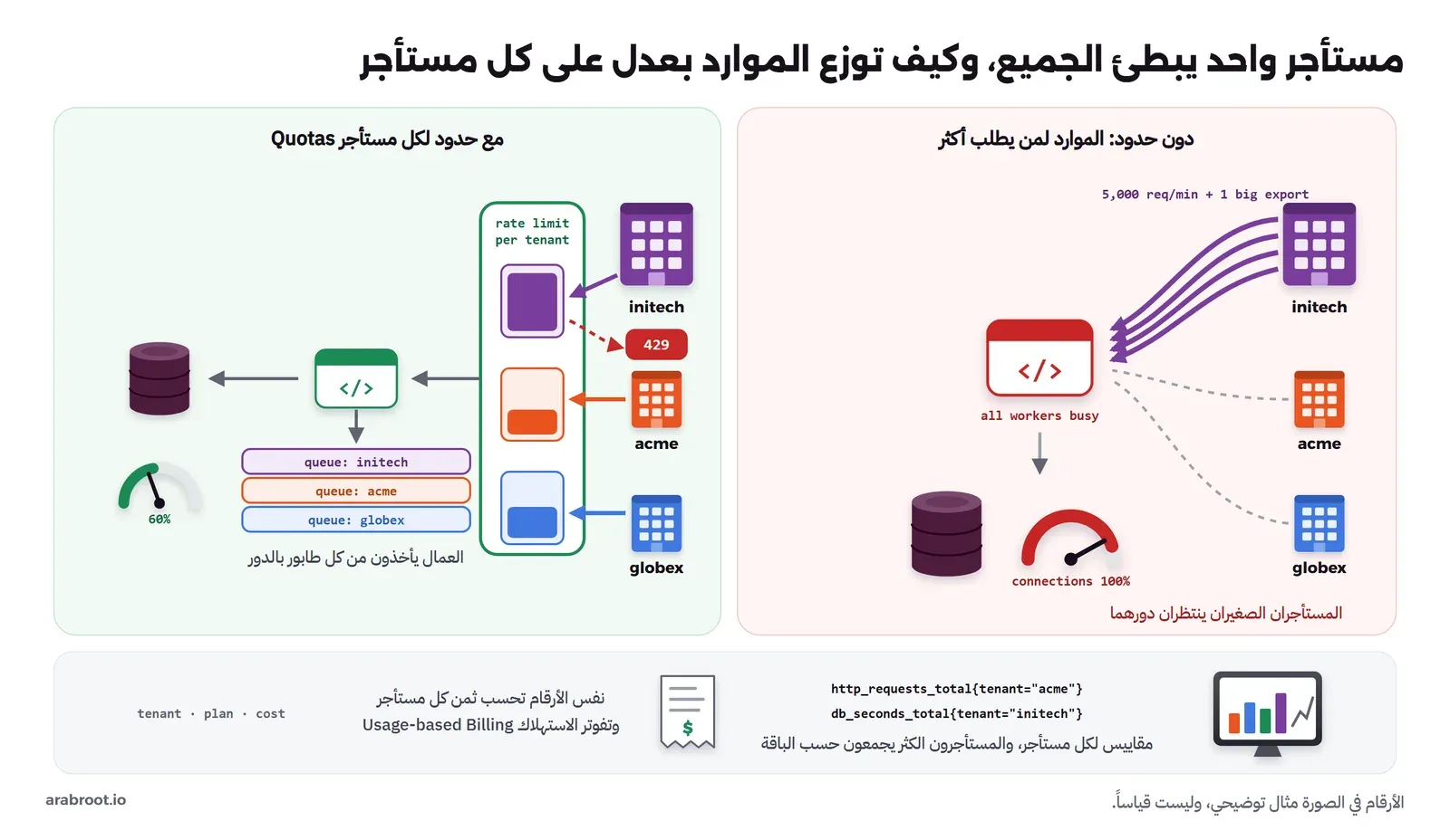 على اليمين دون حدود: المستأجر initech يرسل 5000 طلب في الدقيقة وتصديراً كبيراً فيصبح كل العمال مشغولين واتصالات قاعدة البيانات 100% والمستأجران الصغيران acme وglobex ينتظران، وعلى اليسار حد للطلبات لكل مستأجر يرد على initech بالرمز 429 بعد حصته، ثم التطبيق وثلاثة طوابير منفصلة لكل مستأجر يأخذ منها العمال بالدور، وقاعدة البيانات على 60%، وفي الأسفل مقاييس لكل مستأجر مثل http_requests_total بحقل tenant وفاتورة الاستهلاك