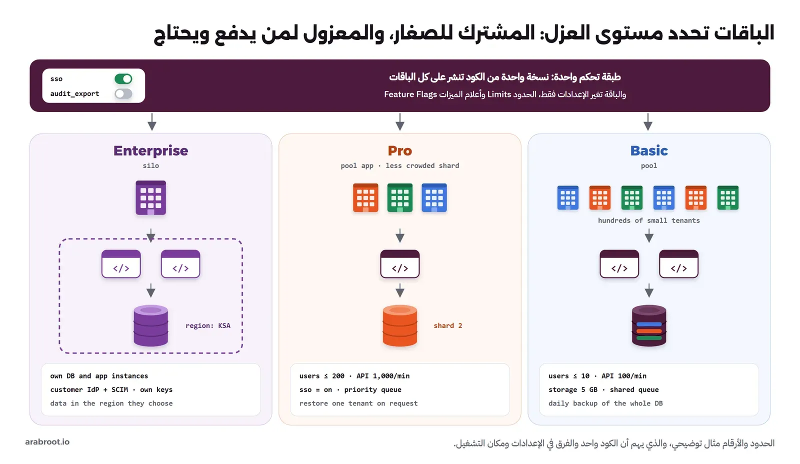 شريط طبقة التحكم في الأعلى مع أعلام ميزات sso مفعلة وaudit_export معطلة، وتحته ثلاث باقات: Basic فيها مئات المستأجرين الصغار على نسختين مشتركتين من التطبيق وقاعدة بيانات واحدة، وPro فيها ثلاثة مستأجرين على تطبيق مشترك وقاعدة أقل ازدحاماً shard 2، وEnterprise فيها مستأجر واحد بنسخ تطبيق وقاعدة بيانات خاصة في منطقة KSA، وتحت كل باقة حدودها كمثال