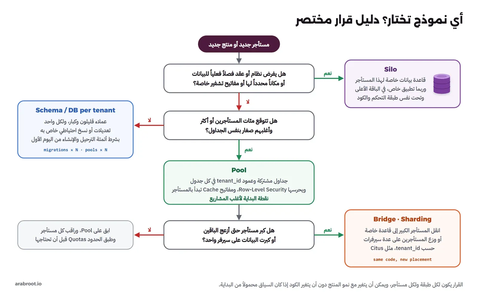 مخطط قرار يبدأ بمستأجر جديد أو منتج جديد، ثم سؤال هل يفرض نظام أو عقد فصلاً فعلياً أو مكاناً محدداً أو مفاتيح تشفير خاصة، ونعم تذهب إلى Silo بقاعدة بيانات خاصة تحت نفس طبقة التحكم، ولا تذهب إلى سؤال هل تتوقع مئات المستأجرين وأغلبهم صغار، ولا تذهب إلى Schema أو DB لكل مستأجر مع أتمتة الترحيل، ونعم تذهب إلى Pool بجداول مشتركة وtenant_id وRLS كنقطة بداية، ثم سؤال هل كبر مستأجر حتى أزعج الباقين، ونعم تذهب إلى Bridge أو Sharding مثل Citus، ولا تعني البقاء على Pool مع المراقبة والحدود