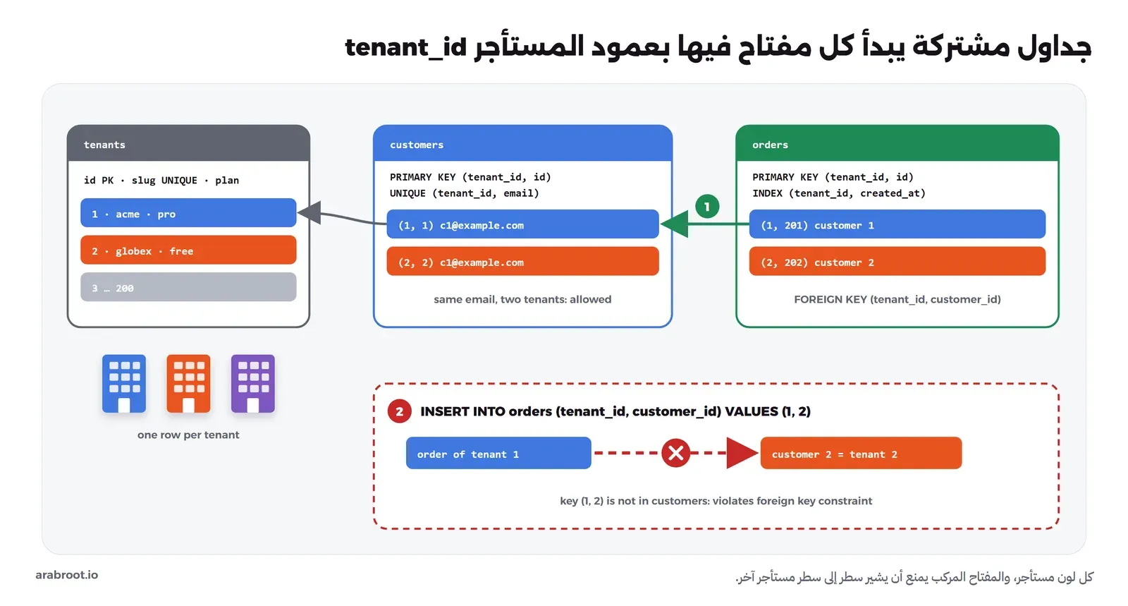 ثلاثة جداول: tenants فيه سطر لكل مستأجر مثل acme وglobex، وcustomers بمفتاح أساسي (tenant_id, id) وقيد فريد (tenant_id, email) فيظهر نفس البريد في مستأجرين، وorders بمفتاح أساسي (tenant_id, id) وفهرس (tenant_id, created_at) ومفتاح أجنبي (tenant_id, customer_id) يشير إلى customers، وفي الأسفل محاولة إدخال طلب للمستأجر 1 يشير إلى العميل 2 الذي يملكه المستأجر 2 فترفضها قاعدة البيانات