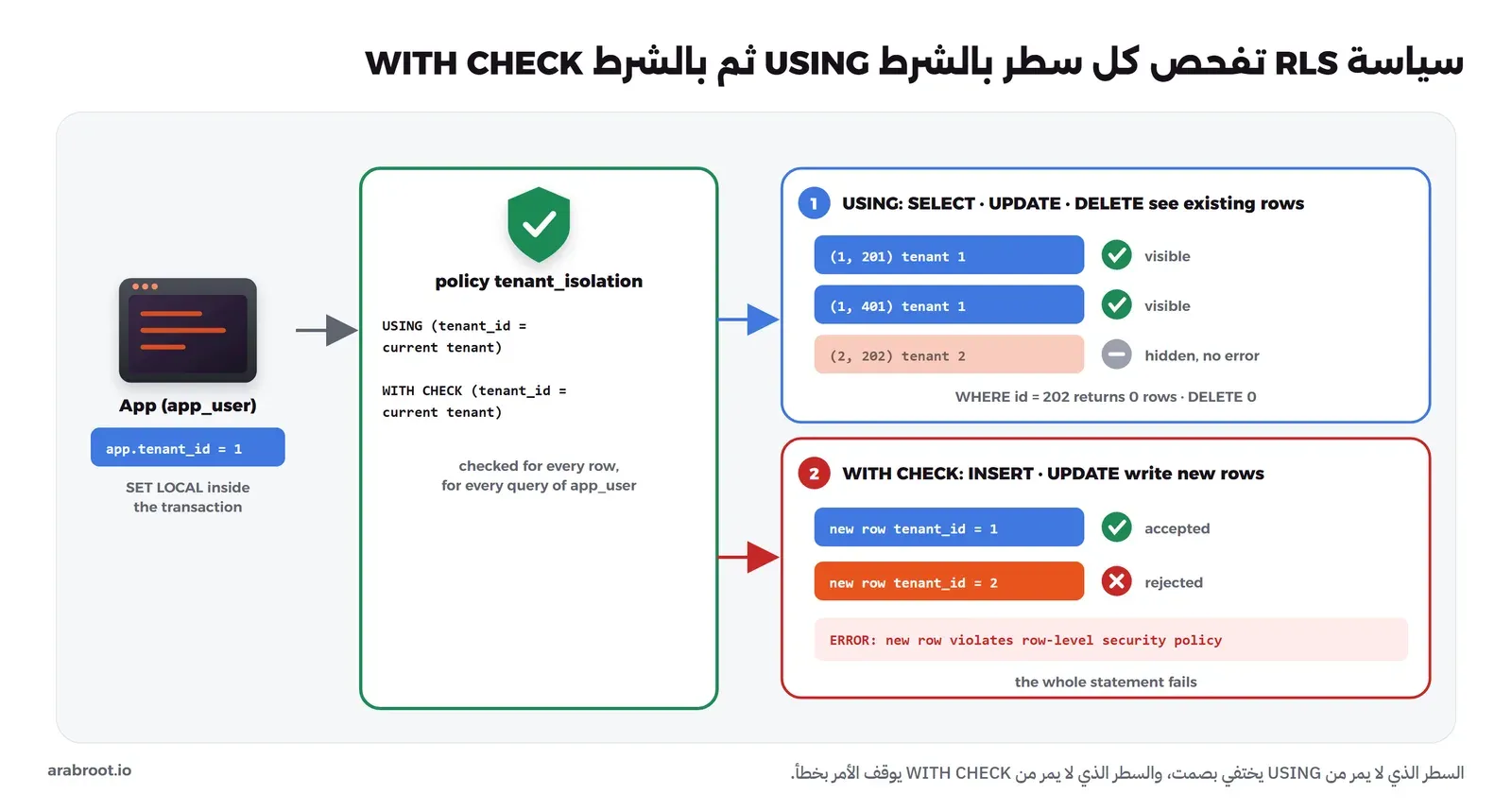 التطبيق بالدور app_user ومعه app.tenant_id يساوي 1 يمر عبر السياسة tenant_isolation، وفيها شرطان: 1 الشرط USING على الأسطر الموجودة في SELECT وUPDATE وDELETE فتظهر أسطر المستأجر 1 ويختفي سطر المستأجر 2 دون خطأ، و2 الشرط WITH CHECK على الأسطر الجديدة في INSERT وUPDATE فيقبل السطر الجديد للمستأجر 1 ويرفض السطر الجديد للمستأجر 2 بالخطأ new row violates row-level security policy