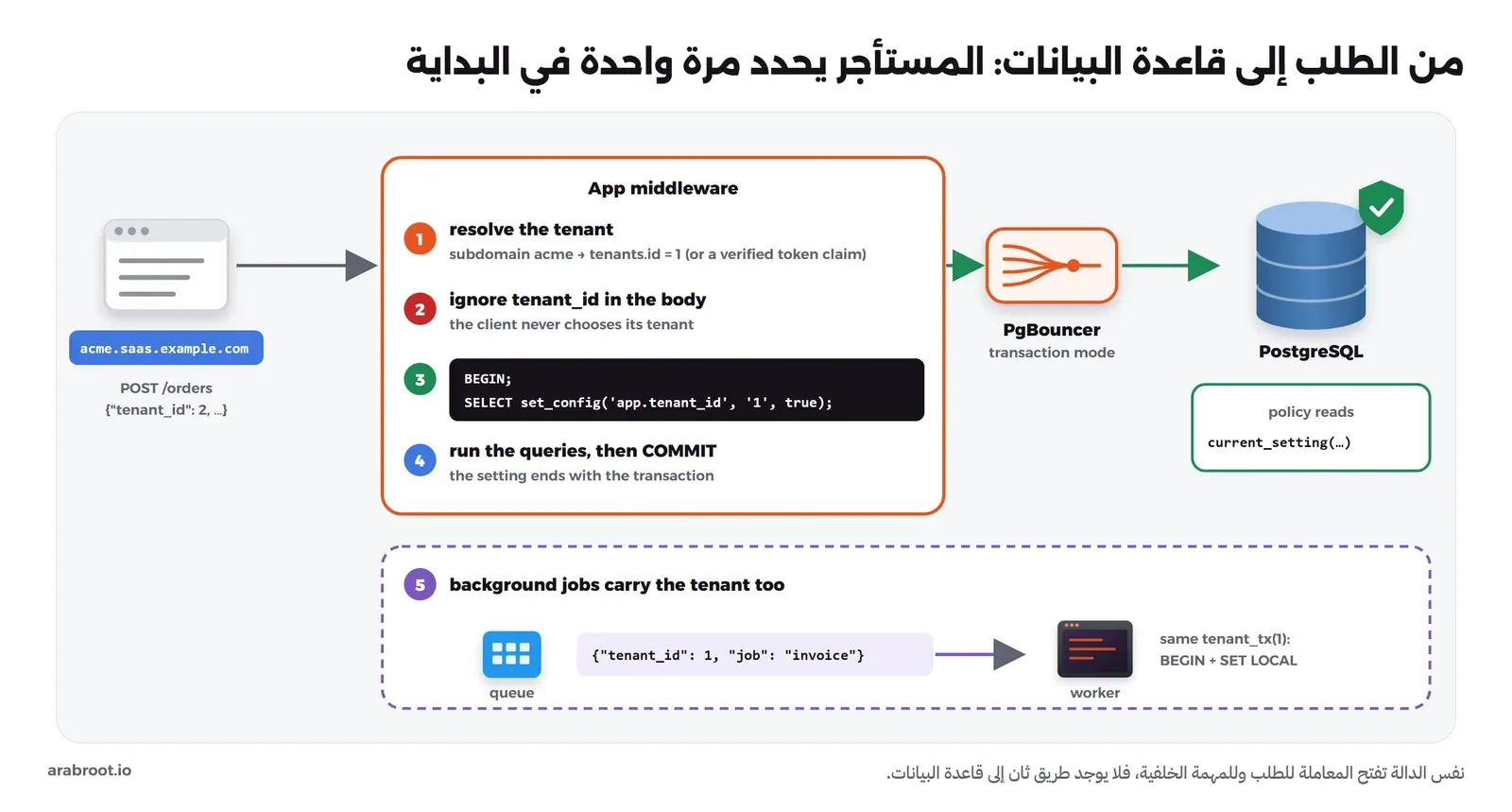 المتصفح يطلب acme.saas.example.com بالأمر POST /orders وفي الجسم tenant_id يساوي 2، فيمر إلى Middleware التطبيق: 1 يحدد المستأجر من النطاق الفرعي acme فيصبح tenants.id يساوي 1 أو من حقل في توكن تم التحقق منه، 2 يتجاهل tenant_id في الجسم، 3 يفتح المعاملة BEGIN ثم set_config('app.tenant_id', '1', true)، 4 ينفذ الاستعلامات ثم COMMIT فينتهي الإعداد، ثم PgBouncer في وضع transaction ثم PostgreSQL حيث تقرأ السياسة current_setting، وفي الأسفل 5 المهام الخلفية تحمل tenant_id في رسالة الطابور والعامل يفتح نفس المعاملة
