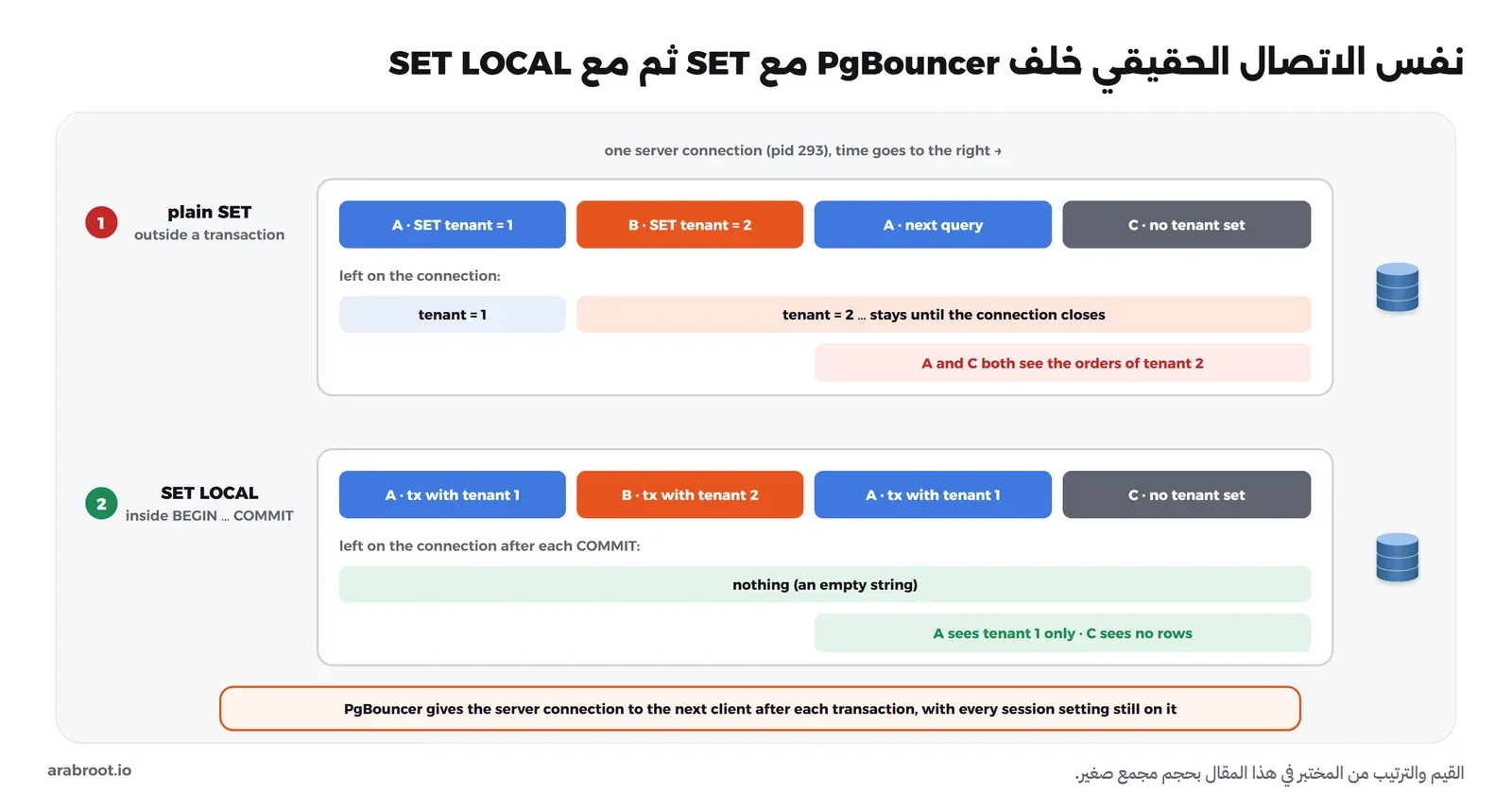 صفان لنفس الاتصال الحقيقي خلف PgBouncer: 1 مع SET العادي يضع A المستأجر 1 ثم B المستأجر 2 فيبقى المستأجر 2 على الاتصال حتى يغلق، فيرى A في استعلامه التالي والكلاينت C الذي لم يحدد مستأجراً طلبات المستأجر 2، و2 مع SET LOCAL كل معاملة تحمل مستأجرها ولا يبقى شيء بعد COMMIT إلا نص فارغ، فيرى A المستأجر 1 فقط ولا يرى C شيئاً
