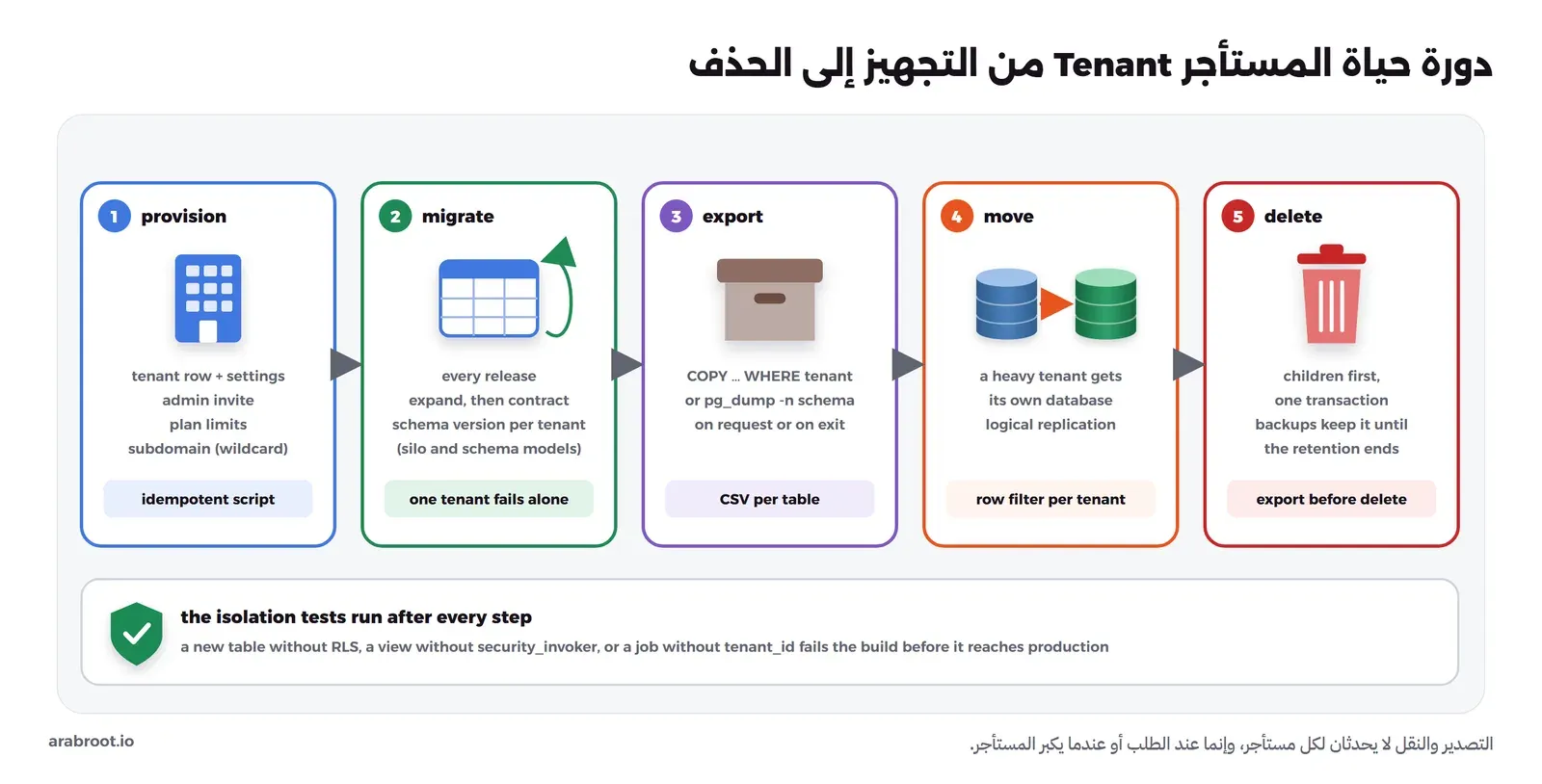 خمس مراحل: 1 التجهيز provision بسطر المستأجر والإعدادات ودعوة المدير وحدود الباقة والنطاق الفرعي بسكربت يمكن تكراره، 2 الترحيل migrate مع كل إصدار بالتوسيع ثم التقليص ورقم إصدار لكل مستأجر، 3 التصدير export بالأمر COPY مع شرط المستأجر أو pg_dump لل Schema، 4 النقل move لمستأجر ثقيل إلى قاعدة خاصة بالنسخ المنطقي، 5 الحذف delete بالجداول الفرعية أولاً في معاملة واحدة مع بقاء البيانات في النسخ الاحتياطية حتى تنتهي مدة الاحتفاظ، وتحتها اختبارات العزل بعد كل خطوة