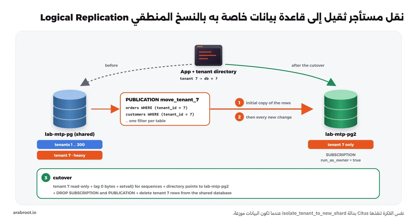 السيرفر المشترك lab-mtp-pg فيه المستأجرون من 1 إلى 200 ومنهم المستأجر 7 الثقيل، ومنه PUBLICATION باسم move_tenant_7 بشرط WHERE (tenant_id = 7) لكل جدول، فتنسخ 1 الصفوف الموجودة ثم 2 كل تغيير جديد إلى السيرفر lab-mtp-pg2 الذي لا يحمل إلا المستأجر 7 عبر SUBSCRIPTION مع run_as_owner = true، وفوقهما التطبيق ودليل المستأجرين يشير قبل النقل إلى السيرفر القديم وبعده إلى الجديد، وفي الأسفل 3 خطوات التحويل: إيقاف الكتابة للمستأجر 7 ثم انتظار تأخر 0 بايت ثم setval للعدادات ثم توجيه الدليل إلى السيرفر الجديد ثم حذف الاشتراك والنشر ثم حذف صفوف المستأجر 7 من القاعدة المشتركة