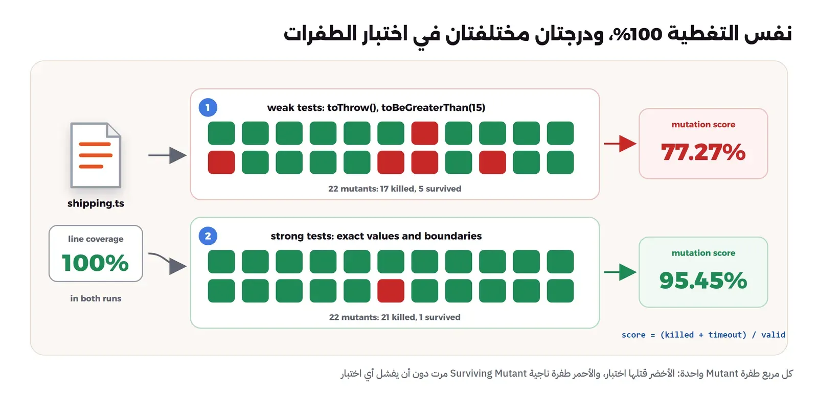 مخطط يقارن تشغيلين على الملف نفسه بتغطية أسطر 100% في الحالتين: الاختبارات الضعيفة تقتل 17 طفرة من 22 وتنجو 5 فتكون الدرجة 77.27%، والاختبارات القوية تقتل 21 وتنجو واحدة فتكون الدرجة 95.45%