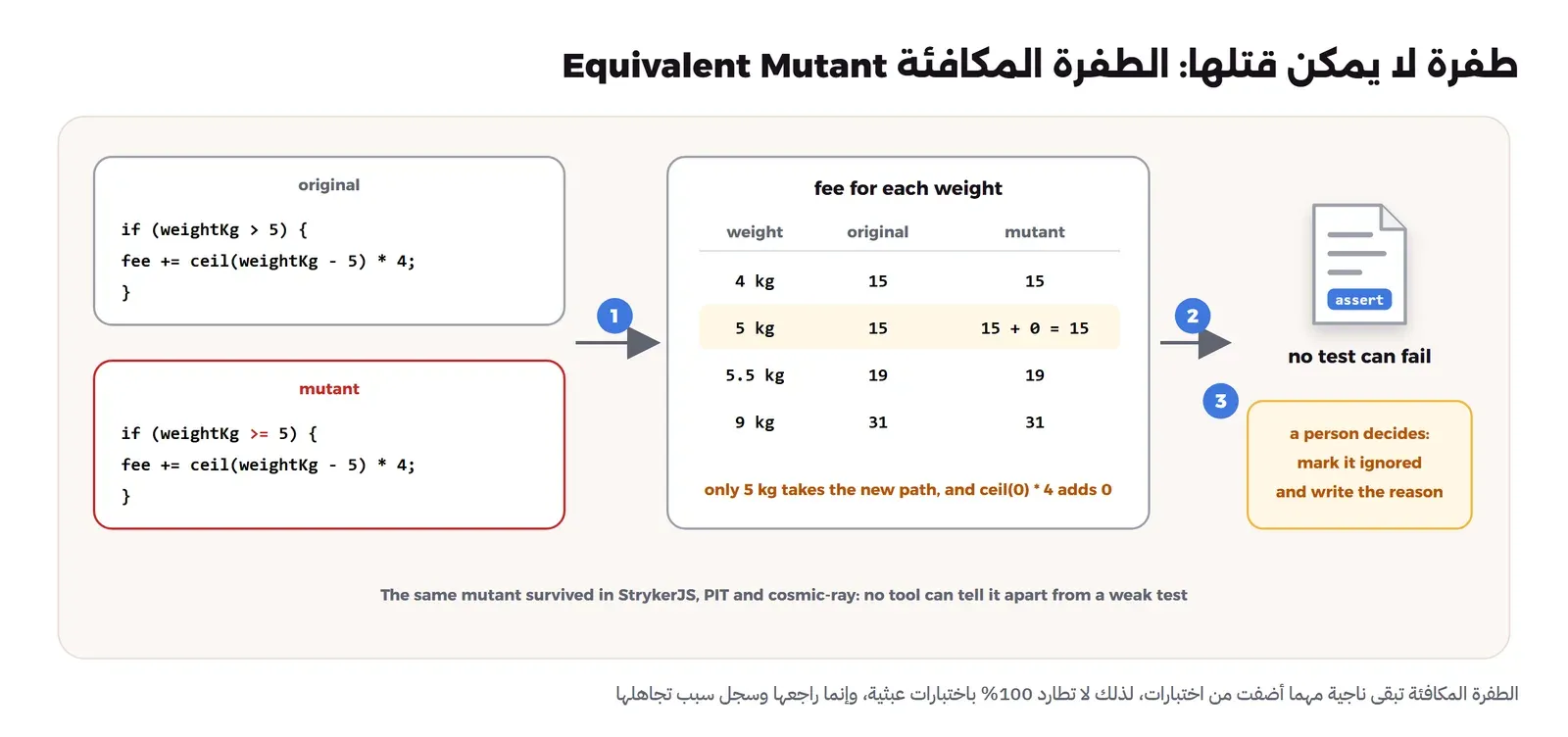 مخطط الطفرة المكافئة: الكود الأصلي يستخدم أكبر من 5 والطفرة تستخدم أكبر من أو يساوي 5، وجدول الرسوم لأوزان 4 و5 و5.5 و9 كغ يعطي النتيجة نفسها في الحالتين لأن الحالة الوحيدة المختلفة عند 5 كغ تضيف صفراً، لذلك لا يمكن لأي اختبار أن يفشل ويقرر الإنسان تجاهلها مع كتابة السبب