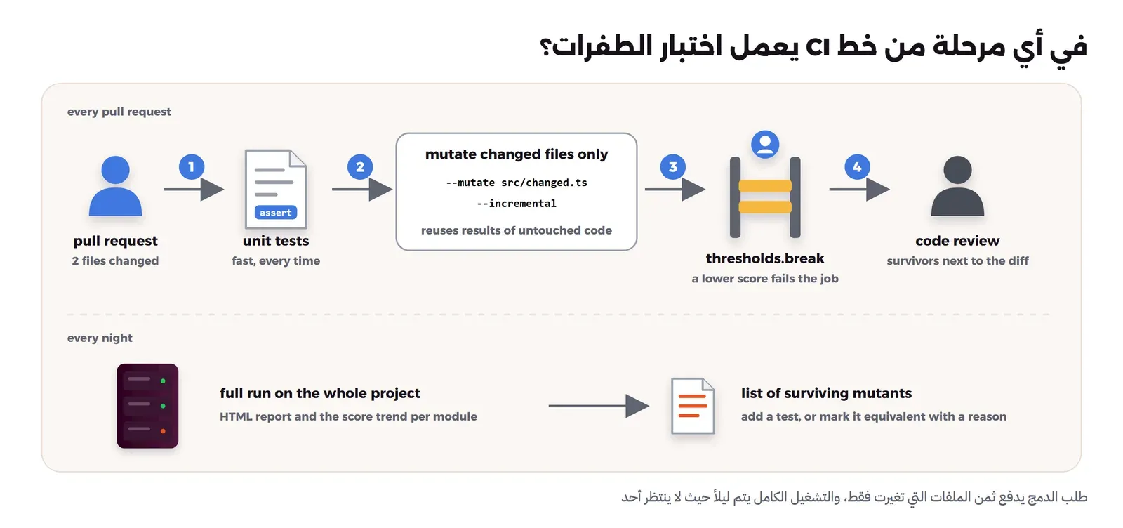 مخطط مسار CI: طلب الدمج يشغل اختبارات الوحدة ثم اختبار الطفرات على الملفات المتغيرة فقط مع الوضع التدريجي، ثم بوابة الحد الأدنى للدرجة التي تفشل ال Job إذا قلت الدرجة، ثم مراجعة الكود مع الطفرات الناجية، وفي الليل تشغيل كامل على المشروع ينتج قائمة الطفرات الناجية لإضافة اختبار أو تسجيلها كمكافئة مع السبب