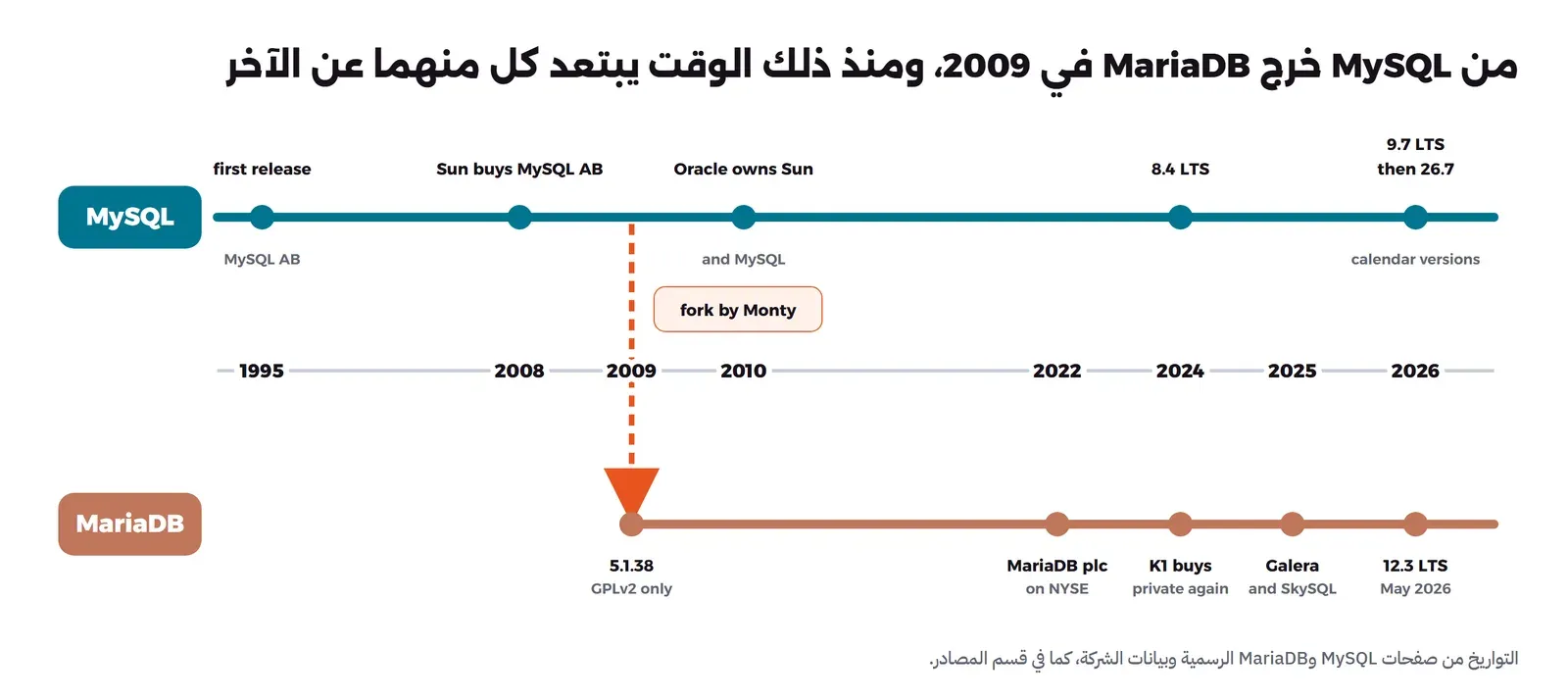 محور زمني بخطين: خط MySQL يبدأ بأول إصدار في 1995 ثم شراء Sun لشركة MySQL AB في 2008 ثم امتلاك Oracle لها في 2010 ثم 8.4 LTS في 2024 ثم 9.7 LTS في 2026 والانتقال إلى أرقام إصدارات بالتاريخ، وخط MariaDB يتفرع منه في 2009 بالإصدار 5.1.38 ثم إدراج MariaDB plc في بورصة نيويورك في 2022 ثم شراء K1 لها في 2024 ثم Galera وSkySQL في 2025 ثم 12.3 LTS في مايو 2026