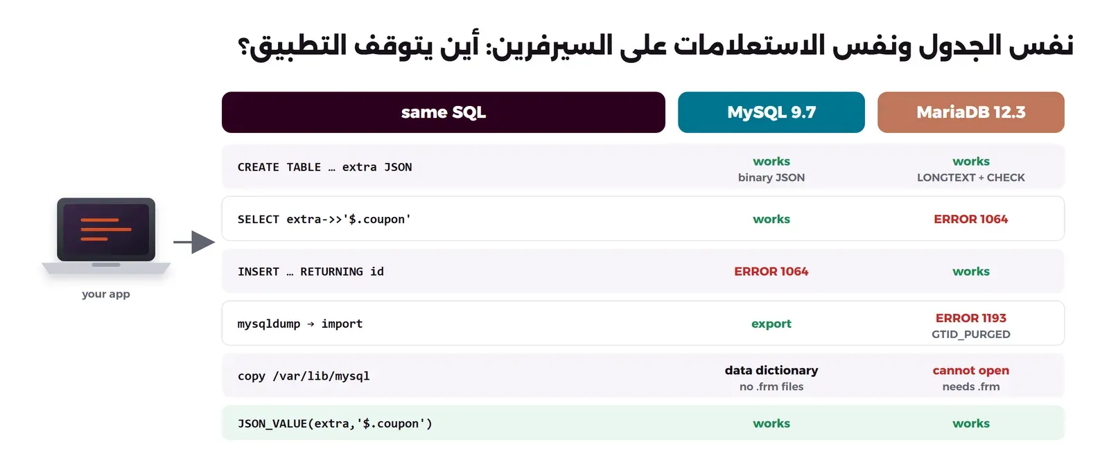 جدول بثلاثة أعمدة: الأمر، ونتيجته على MySQL 9.7، ونتيجته على MariaDB 12.3. إنشاء جدول بعمود JSON يعمل على الاثنين لكن MySQL يخزنه JSON ثنائياً وMariaDB يخزنه LONGTEXT مع CHECK، والمعامل ->> يعمل على MySQL ويعطي ERROR 1064 على MariaDB، وINSERT RETURNING يعطي ERROR 1064 على MySQL ويعمل على MariaDB، وملف mysqldump من MySQL يتوقف عند استيراده في MariaDB بخطأ 1193 بسبب GTID_PURGED، ونسخ مجلد البيانات لا يعمل لأن MySQL لا يملك ملفات frm، وJSON_VALUE يعمل على الاثنين