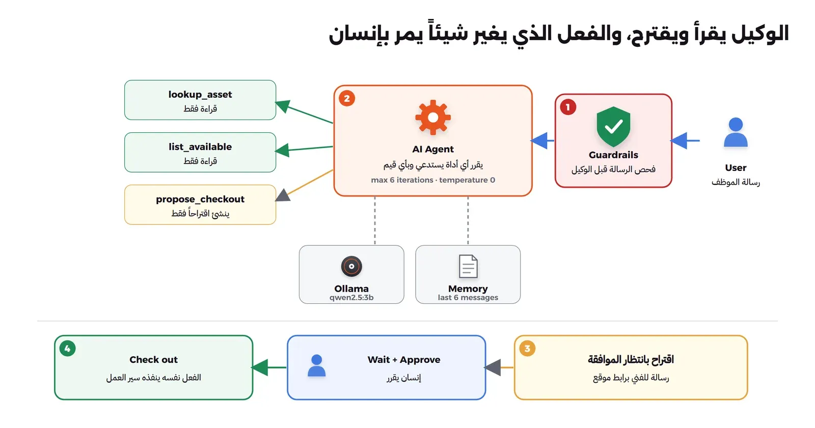 رسالة الموظف تمر أولاً على Guardrails ثم إلى AI Agent المتصل بنموذج Ollama qwen2.5:3b وبذاكرة آخر 6 رسائل، والوكيل يستدعي ثلاث أدوات: lookup_asset وlist_available للقراءة فقط، وpropose_checkout الذي ينشئ اقتراحاً فقط. وفي الأسفل: الاقتراح ينتظر الموافقة برسالة للفني برابط موقع، ثم Wait + Approve حيث يقرر إنسان، ثم Check out الذي ينفذه سير العمل نفسه