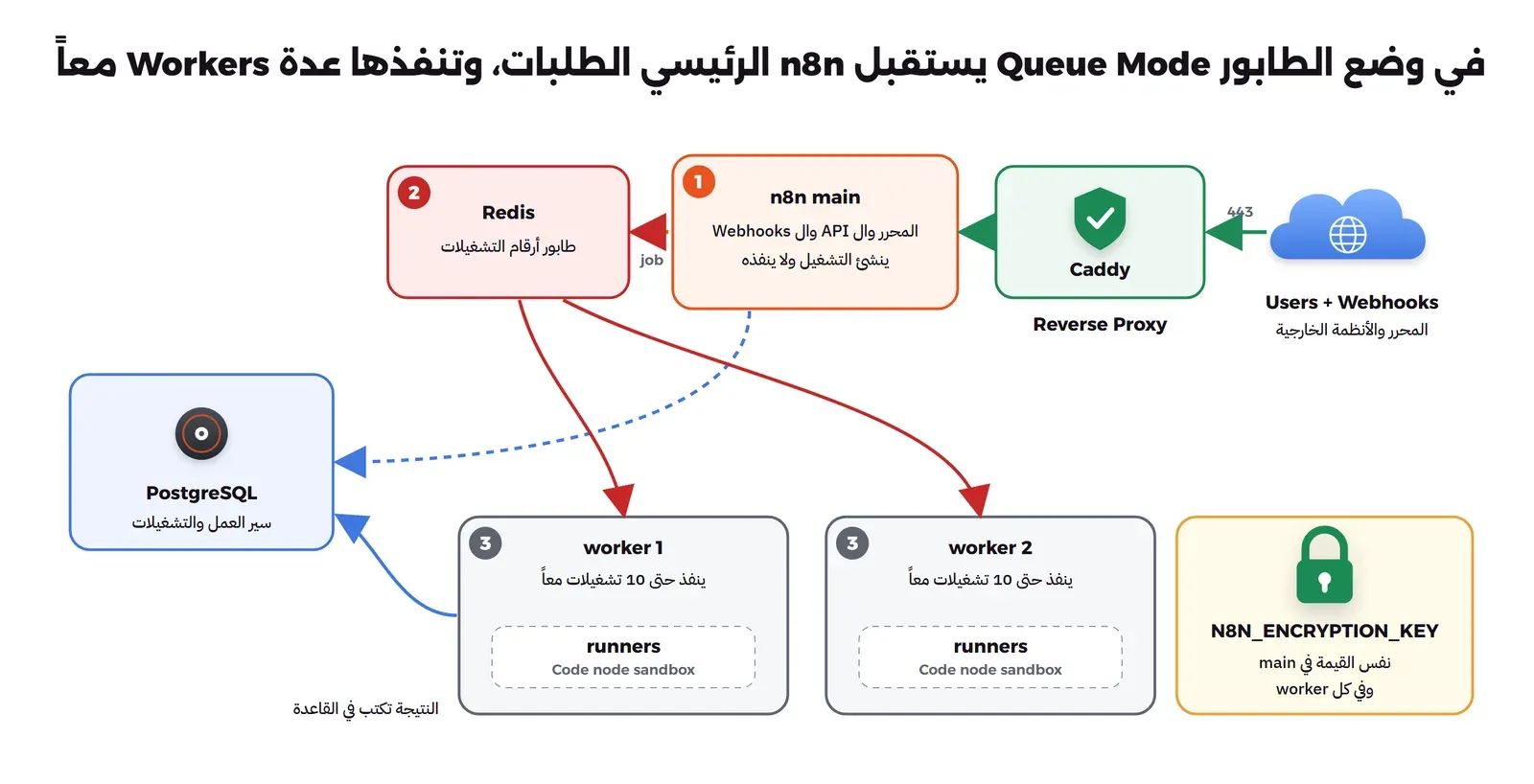 المستخدمون والأنظمة الخارجية يصلون عبر المنفذ 443 إلى Caddy الذي يمرر إلى n8n main، والرئيسي يضع رقم التشغيل في Redis، وworker 1 وworker 2 يأخذان من Redis وينفذ كل منهما حتى 10 تشغيلات معاً ومعه runners لعزل عقدة Code، والنتيجة تكتب في PostgreSQL، وعلى اليمين قفل N8N_ENCRYPTION_KEY بنفس القيمة في main وفي كل worker