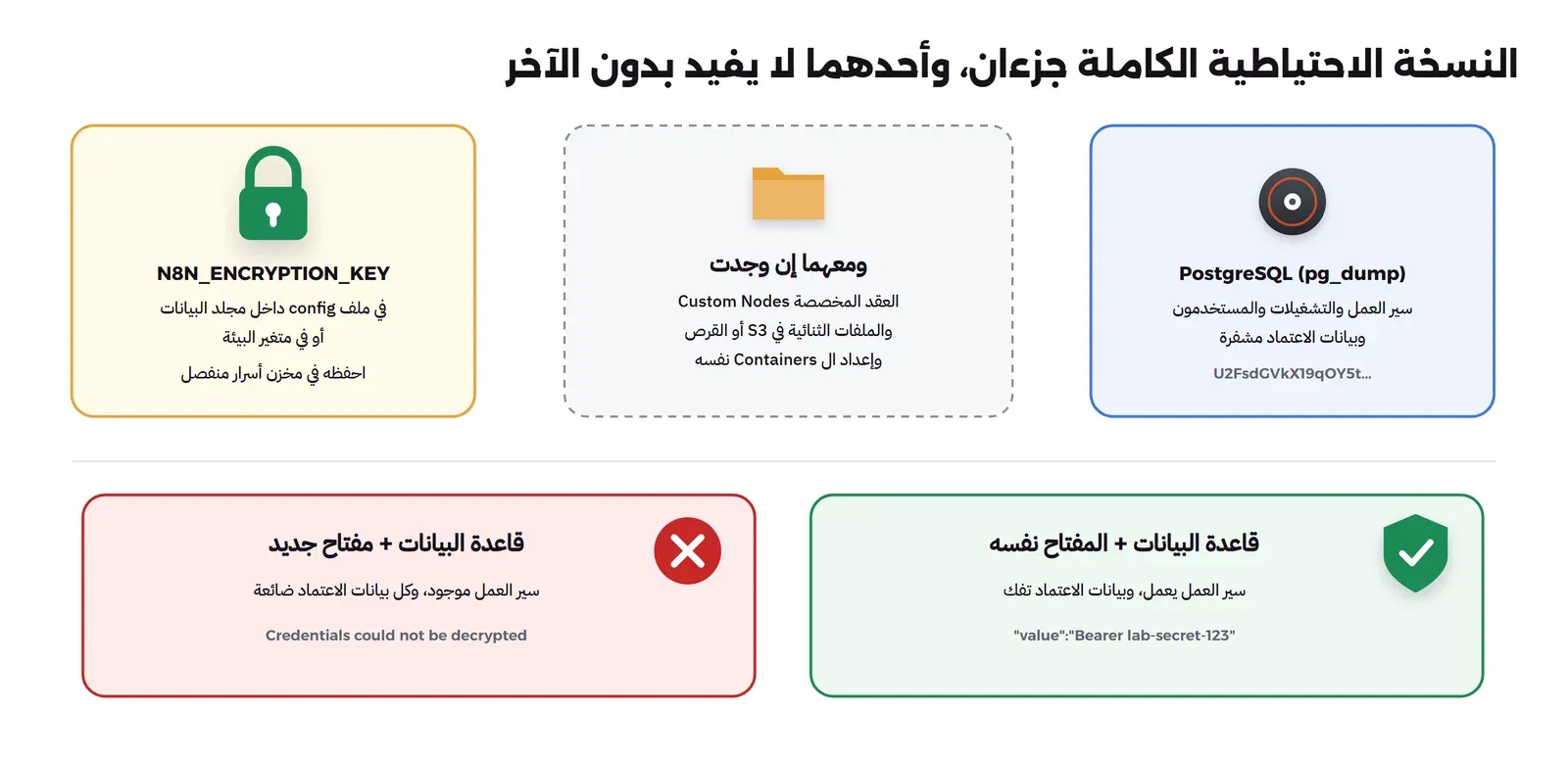 ثلاثة صناديق في الأعلى: PostgreSQL بأمر pg_dump وفيه سير العمل والتشغيلات والمستخدمون وبيانات الاعتماد مشفرة، وفي الوسط ما يضاف إن وجد مثل العقد المخصصة والملفات الثنائية وإعداد ال Containers، وعلى اليسار N8N_ENCRYPTION_KEY يحفظ في مخزن أسرار منفصل. وفي الأسفل قاعدة البيانات مع المفتاح نفسه تعيد بيانات الاعتماد، وقاعدة البيانات مع مفتاح جديد تعطي خطأ Credentials could not be decrypted
