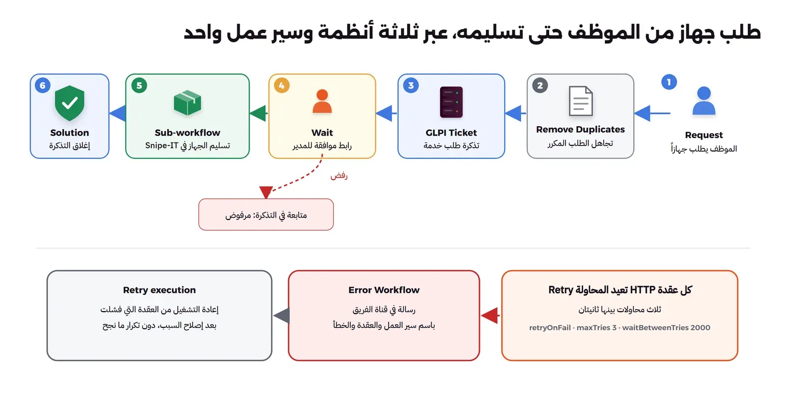 ست خطوات من اليمين إلى اليسار: الموظف يطلب جهازاً، ثم Remove Duplicates يتجاهل الطلب المكرر، ثم تذكرة طلب خدمة في GLPI، ثم Wait برابط موافقة للمدير ومنه فرع رفض يكتب متابعة في التذكرة، ثم Sub-workflow يسلم الجهاز في Snipe-IT، ثم Solution يغلق التذكرة. وفي الأسفل: كل عقدة HTTP تعيد المحاولة ثلاث مرات، ثم Error Workflow يرسل رسالة للفريق، ثم Retry execution من العقدة التي فشلت