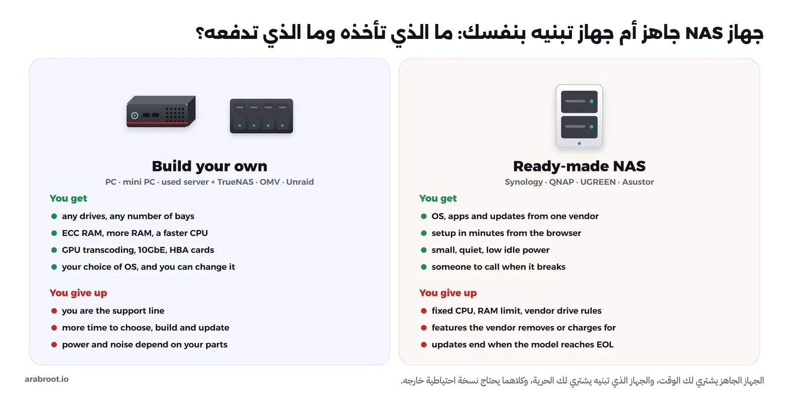 لوحتان: في اليمين NAS جاهز من Synology أو QNAP أو UGREEN أو Asustor، تكسب فيه نظاماً وتطبيقات وتحديثات من شركة واحدة وإعداداً في دقائق وجهازاً صغيراً هادئاً قليل الاستهلاك ودعماً فنياً، وتتنازل عن معالج ثابت وحد للذاكرة وقواعد الشركة للأقراص وميزات قد تحذفها الشركة وتحديثات تنتهي بانتهاء عمر الطراز، وفي اليسار جهاز تبنيه بنفسك من حاسوب أو Mini PC أو سيرفر مستعمل مع TrueNAS أو OMV أو Unraid، تكسب فيه أي أقراص وأي عدد من الأدراج وذاكرة ECC ومعالجاً أسرع وتحويل الفيديو بالمعالج الرسومي و10GbE وكروت HBA وحرية اختيار النظام، وتتنازل عن الدعم الفني ووقت أطول في الاختيار والتحديث وكهرباء وضجيج يعتمدان على قطعك