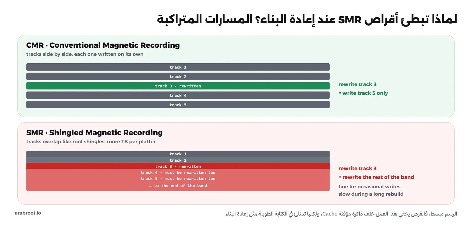 لوحتان: في الأعلى CMR بخمسة مسارات متجاورة منفصلة، وإعادة كتابة المسار الثالث تكتبه وحده، وفي الأسفل SMR بمسارات متراكبة كالقرميد، وإعادة كتابة المسار الثالث تتطلب إعادة كتابة المسار الرابع والخامس حتى نهاية المجموعة، وهذا مقبول للكتابة المتفرقة وبطيء في إعادة البناء الطويلة