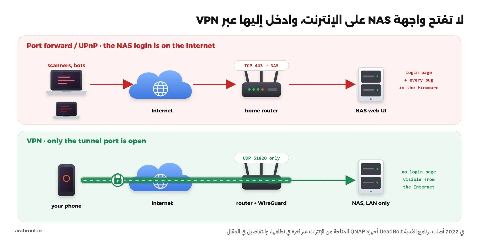 صفان: في الأعلى برامج المسح على الإنترنت تصل عبر الراوتر الذي يحول المنفذ TCP 443 إلى صفحة دخول NAS وكل ثغرة في نظامه، وفي الأسفل الهاتف يتصل بنفق WireGuard مشفر عبر الإنترنت إلى الراوتر الذي لا يفتح إلا المنفذ UDP 51820، ثم يصل إلى NAS داخل الشبكة المحلية، ولا تظهر صفحة دخول من الإنترنت