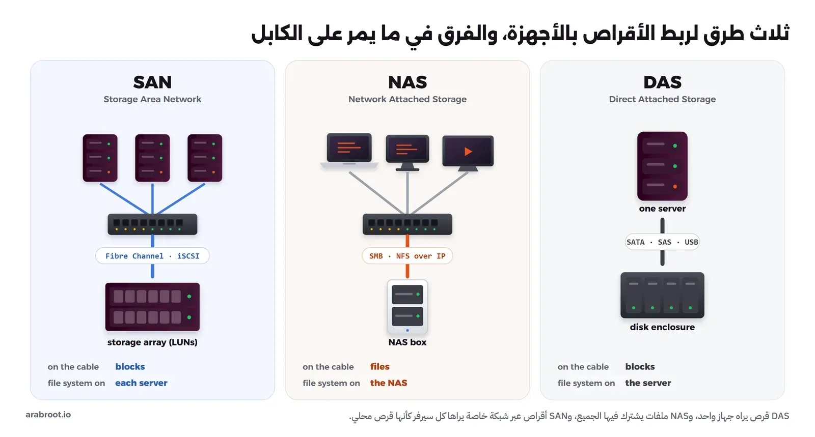 ثلاث لوحات متجاورة: في اليمين DAS وفيها سيرفر واحد متصل بصندوق أقراص بكابل SATA أو SAS أو USB، وما يمر على الكابل كتل ونظام الملفات على السيرفر، وفي الوسط NAS وفيها حاسوب محمول وحاسوب مكتبي وتلفاز متصلة بـ Switch ثم بجهاز NAS عبر SMB وNFS، وما يمر ملفات ونظام الملفات على جهاز NAS، وفي اليسار SAN وفيها ثلاثة سيرفرات متصلة بـ Switch ثم بمصفوفة تخزين عبر Fibre Channel أو iSCSI، وما يمر كتل ونظام الملفات على كل سيرفر