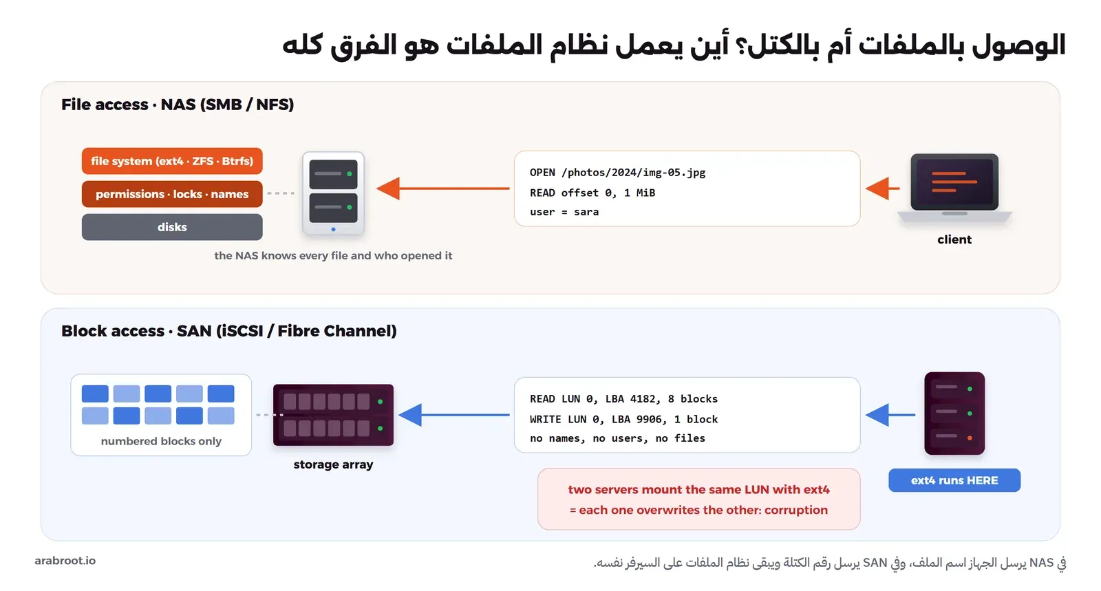 صفان: في الأعلى الوصول بالملفات إلى NAS، حيث يرسل الكلاينت طلب OPEN لمسار ملف وREAD من موضع معين مع اسم المستخدم، وفي جهاز NAS طبقات نظام الملفات والصلاحيات والأقفال ثم الأقراص، وفي الأسفل الوصول بالكتل إلى SAN، حيث يرسل السيرفر الذي يعمل عليه ext4 طلبات READ وWRITE بأرقام كتل LBA داخل LUN، والمصفوفة لا ترى إلا كتلاً مرقمة، وتحتها تحذير أحمر أن ربط LUN واحد بسيرفرين بنظام ext4 يجعل كلاً منهما يكتب فوق الآخر فيتلف