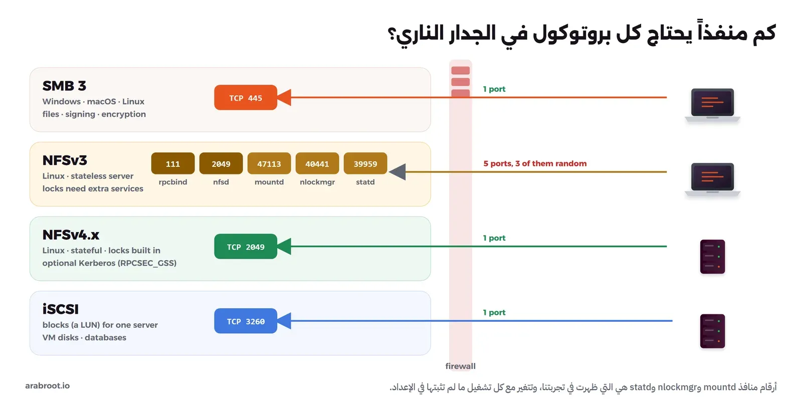 أربعة صفوف للبروتوكولات أمام جدار ناري: SMB 3 على المنفذ TCP 445 فقط، وNFSv3 يحتاج rpcbind على 111 وnfsd على 2049 وثلاثة منافذ عشوائية لـ mountd وnlockmgr وstatd هي 47113 و40441 و39959 في تجربتنا، وNFSv4 على المنفذ 2049 فقط، وiSCSI على المنفذ 3260