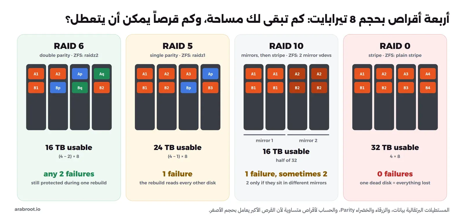 أربع بطاقات لأربعة أقراص بحجم 8 تيرابايت: RAID 0 يوزع البيانات على الأقراص الأربعة فيعطي 32 تيرابايت ولا يتحمل تعطل أي قرص، وRAID 10 مرآتان بقرصين فيعطي 16 تيرابايت ويتحمل قرصاً واحداً وأحياناً قرصين إذا كانا في مرآتين مختلفتين، وRAID 5 بتماثل واحد موزع يعطي 24 تيرابايت ويتحمل قرصاً واحداً، وRAID 6 بتماثلين يعطي 16 تيرابايت ويتحمل أي قرصين، وتحت كل اسم الاسم المقابل في ZFS: stripe وmirror وraidz1 وraidz2