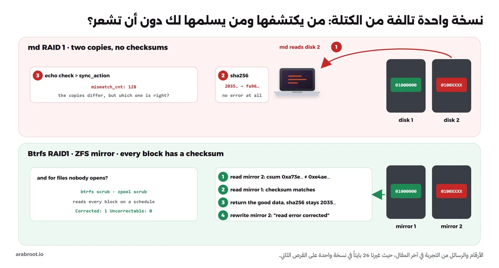 صفان: في الأعلى md RAID 1 بقرصين، القرص الأول فيه الكتلة السليمة 01000000 والثاني فيه 0100XXXX، فيقرأ md القرص الثاني ويستلم الحاسوب الملف ويتغير ال Hash من 2035 إلى fa96 دون أي خطأ، ثم يعطي الفحص mismatch_cnt بقيمة 128 دون أن يعرف أي النسختين صحيحة، وفي الأسفل Btrfs RAID1 أو ZFS mirror بالقرصين نفسيهما، فيفشل مجموع التحقق في النسخة الثانية ويقرأ النسخة الأولى ويعيد البيانات السليمة ثم يكتبها فوق التالفة، وبجانبه ال Scrub الذي يفحص الملفات التي لا يفتحها أحد