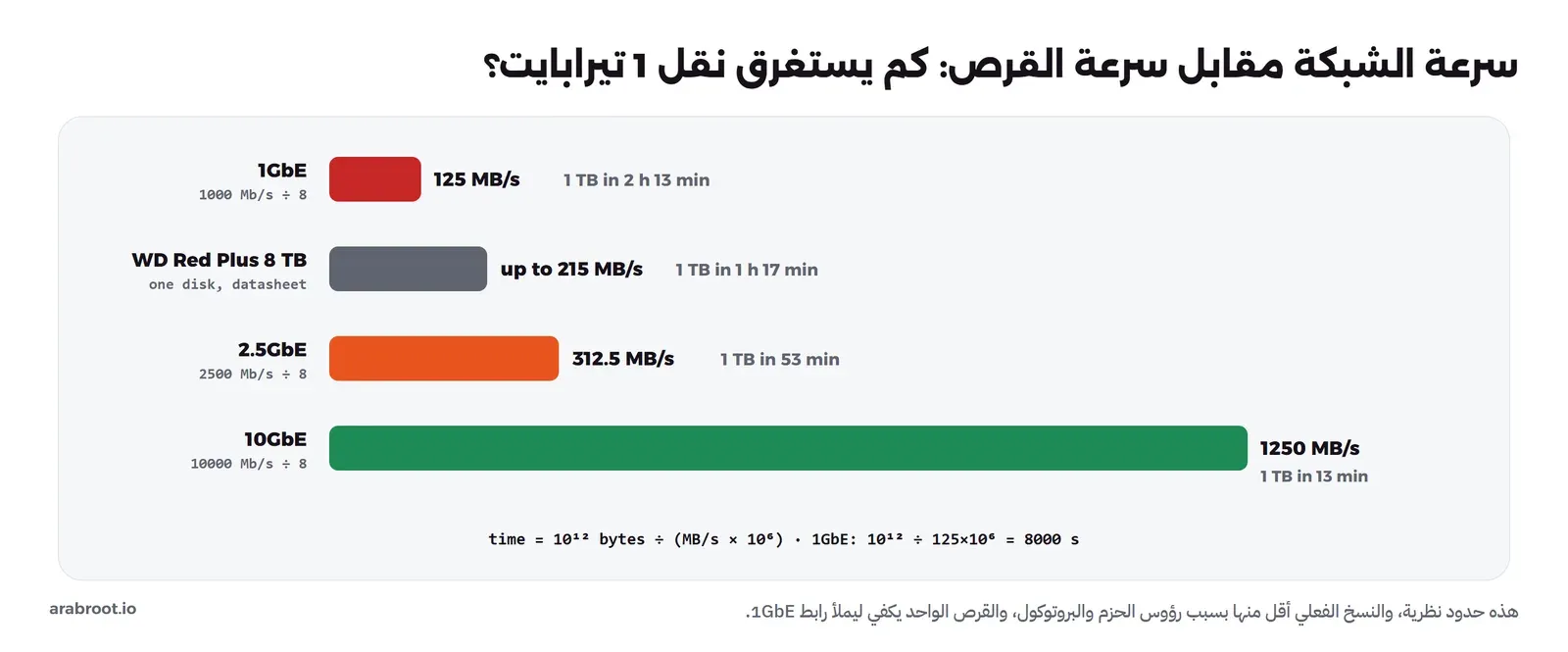 أعمدة أفقية على مقياس واحد: 1GbE بحد 125 ميجابايت في الثانية وينقل 1 تيرابايت في ساعتين و13 دقيقة، وقرص WD Red Plus 8TB بحد 215 ميجابايت في الثانية وينقل 1 تيرابايت في ساعة و17 دقيقة، و2.5GbE بحد 312.5 ميجابايت في الثانية في 53 دقيقة، و10GbE بحد 1250 ميجابايت في الثانية في 13 دقيقة، وتحتها معادلة الحساب