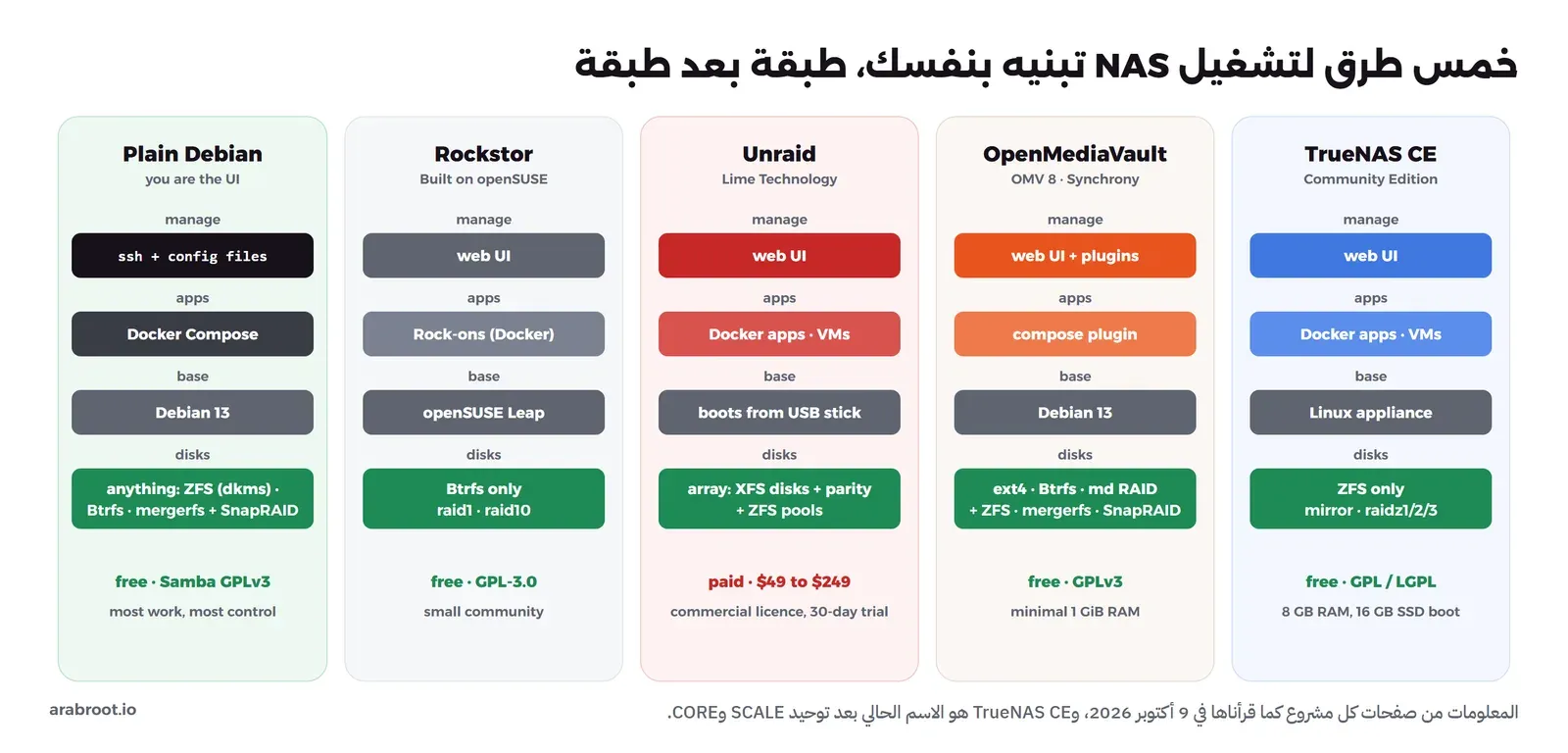 خمسة أعمدة من اليمين: TrueNAS CE بواجهة ويب وتطبيقات Docker وأجهزة افتراضية على نظام Linux مغلق وZFS فقط، مجاني برخصة GPL وLGPL ويحتاج 8 جيجابايت ذاكرة و16 جيجابايت SSD للإقلاع، ثم OpenMediaVault 8 بواجهة ويب وإضافات وإضافة compose على Debian 13 مع ext4 وBtrfs وmd RAID وإضافات ZFS وmergerfs وSnapRAID، مجاني برخصة GPLv3 وأقل ذاكرة 1 جيجابايت، ثم Unraid بواجهة ويب وتطبيقات Docker يقلع من ذاكرة USB ومصفوفة أقراص XFS مع Parity ومجمعات ZFS، مدفوع من 49 إلى 249 دولاراً برخصة تجارية وتجربة 30 يوماً، ثم Rockstor على openSUSE Leap مع Btrfs فقط وتطبيقات Rock-ons، مجاني برخصة GPL-3.0، ثم Debian وحده تديره بـ ssh وملفات الإعداد وDocker Compose وأي نظام ملفات