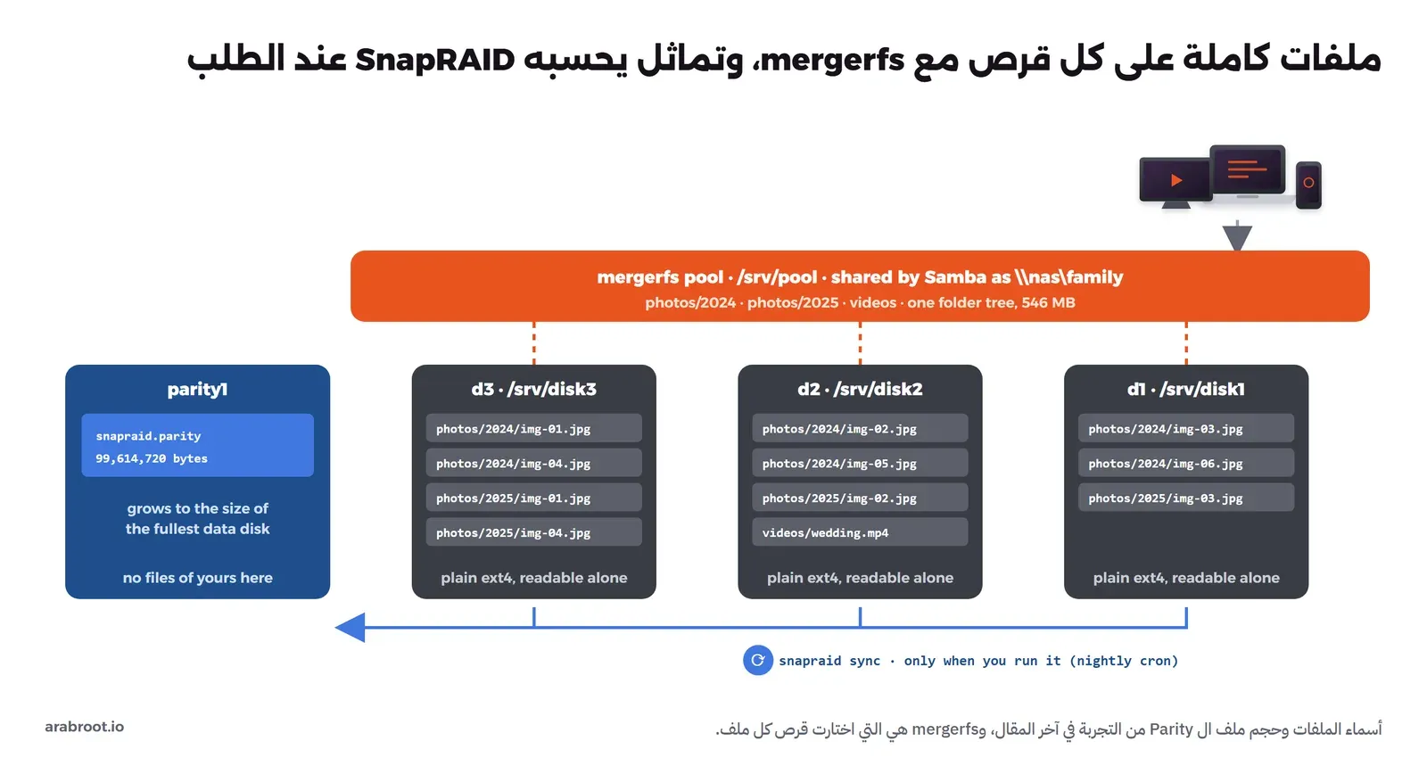 الحاسوب والهاتف والتلفاز يفتحون مجلد mergerfs واحداً في /srv/pool تشاركه Samba باسم family بحجم 546 ميجابايت، وتحته ثلاثة أقراص بيانات ext4 يقرأ كل منها وحده، على d1 ثلاث صور وعلى d2 ثلاث صور وفيديو الزفاف وعلى d3 أربع صور، وفي اليسار قرص التماثل parity1 وعليه الملف snapraid.parity بحجم 99,614,720 بايت ينمو حتى حجم أكبر قرص، وسهم أزرق من الأقراص إلى التماثل باسم snapraid sync يعمل فقط عندما تشغله