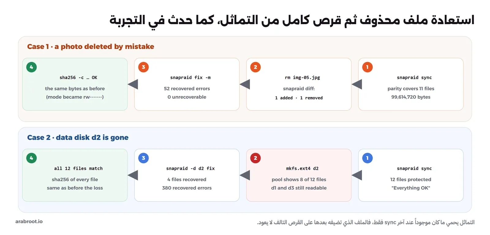 صفان من أربع خطوات: في الأول حذف صورة بالخطأ، حيث يغطي sync أحد عشر ملفاً، ثم يحذف img-05.jpg ويظهر diff ملفاً مضافاً وآخر محذوفاً، ثم يعيد fix -m الملف باثنين وخمسين خطأً مصلحاً، ثم يطابق ال Hash، وفي الثاني ضياع القرص d2، حيث يغطي sync اثني عشر ملفاً، ثم يهيأ d2 فيظهر في ال Pool ثمانية ملفات من اثني عشر، ثم يعيد fix للقرص d2 أربعة ملفات بـ 380 خطأً مصلحاً، ثم تطابق الملفات الاثنا عشر كلها